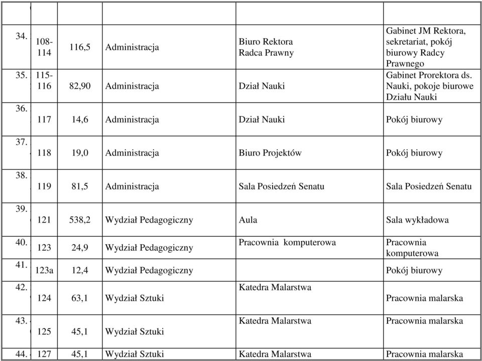 Administracja Biuro Projektów 119 81,5 Administracja Sala Posiedzeń Senatu Sala Posiedzeń Senatu 121 538,2 Wydział Pedagogiczny Aula Sala wykładowa komputerowa 7 41 3 8 123a 12,4