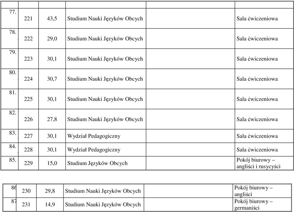 8 226 27,8 Studium Nauki Języków Obcych Sala ćwiczeniowa 83 7 9 227 30,1 Wydział Pedagogiczny Sala ćwiczeniowa 84 8 0 228 30,1 Wydział Pedagogiczny Sala