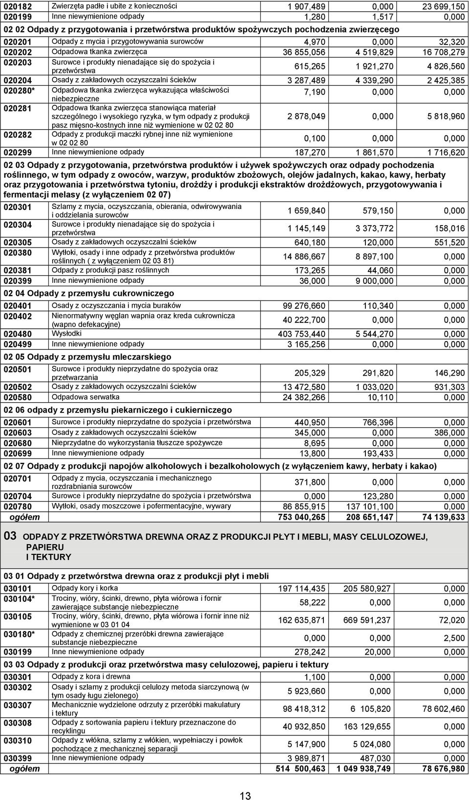 do spożycia i przetwórstwa 615,265 1 921,270 4 826,560 020204 Osady z zakładowych oczyszczalni ścieków 3 287,489 4 339,290 2 425,385 020280* Odpadowa tkanka zwierzęca wykazująca właściwości