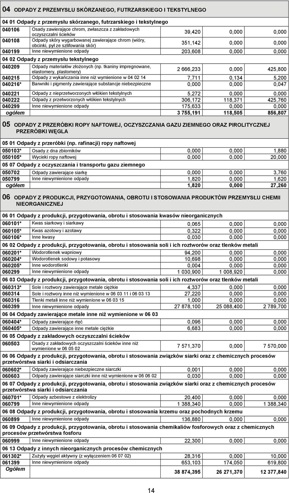 Odpady z przemysłu tekstylnego 040209 Odpady materiałów złożonych (np.