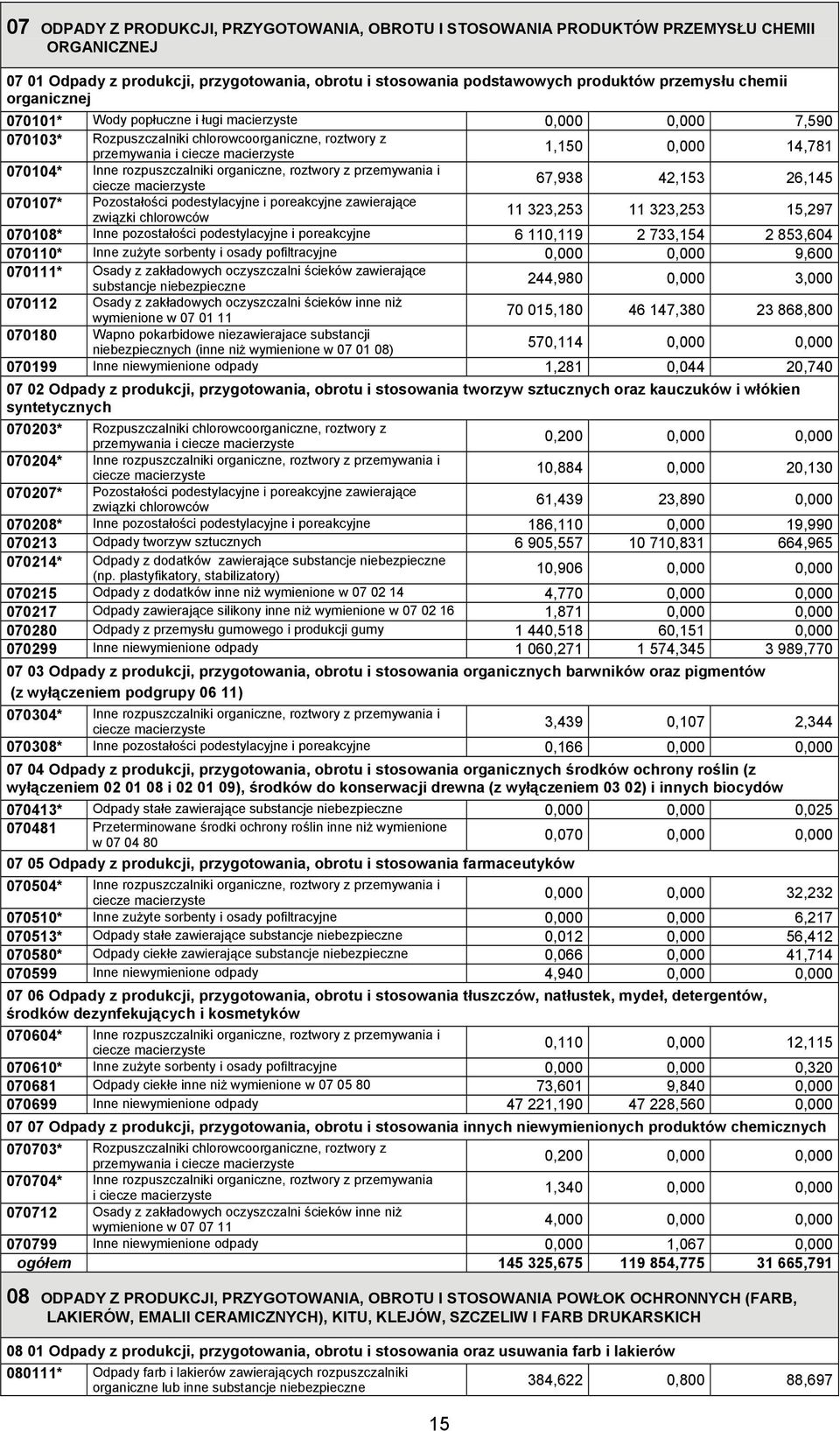 rozpuszczalniki organiczne, roztwory z przemywania i ciecze macierzyste 67,938 42,153 26,145 070107* Pozostałości podestylacyjne i poreakcyjne zawierające związki chlorowców 11 323,253 11 323,253