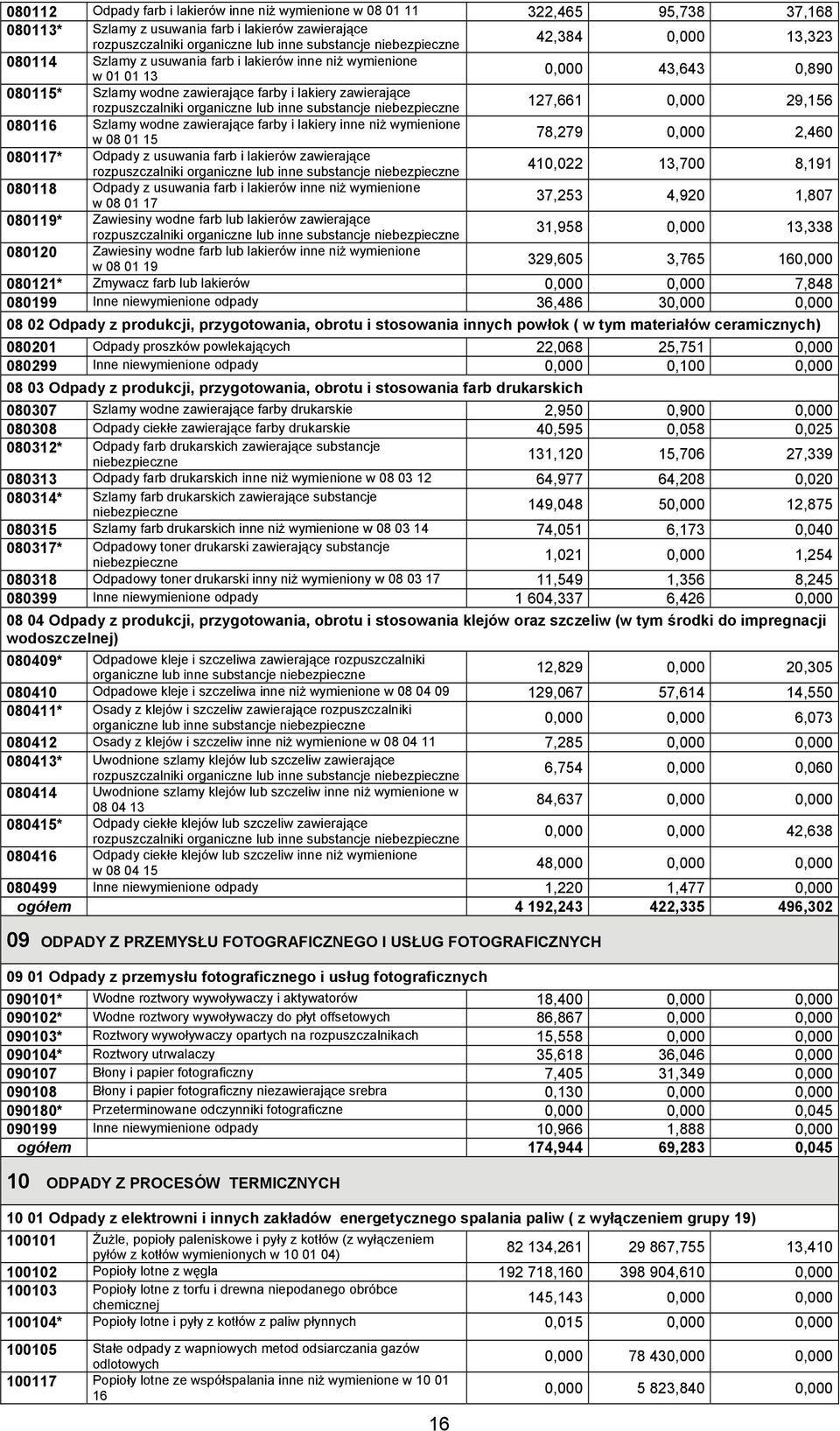 lub inne substancje niebezpieczne 127,661 0,000 29,156 080116 Szlamy wodne zawierające farby i lakiery inne niż wymienione w 08 01 15 78,279 0,000 2,460 080117* Odpady z usuwania farb i lakierów