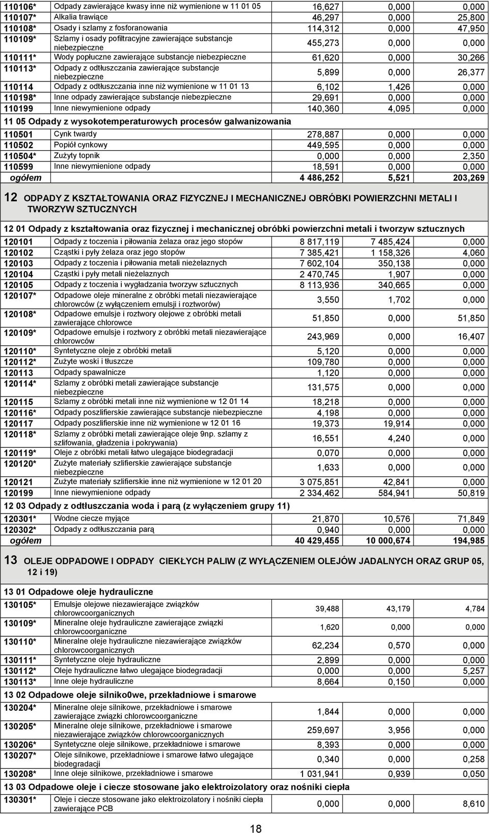 zawierające substancje niebezpieczne 5,899 0,000 26,377 110114 Odpady z odtłuszczania inne niż wymienione w 11 01 13 6,102 1,426 0,000 110198* Inne odpady zawierające substancje niebezpieczne 29,691