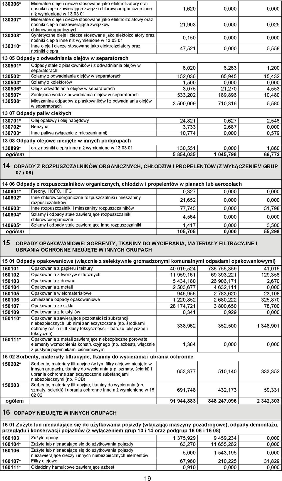 03 01 130310* Inne oleje i ciecze stosowane jako elektroizolatory oraz nośniki ciepła 13 05 Odpady z odwadniania olejów w separatorach 19 1,620 0,000 0,000 21,903 0,000 0,025 0,150 0,000 0,000 47,521