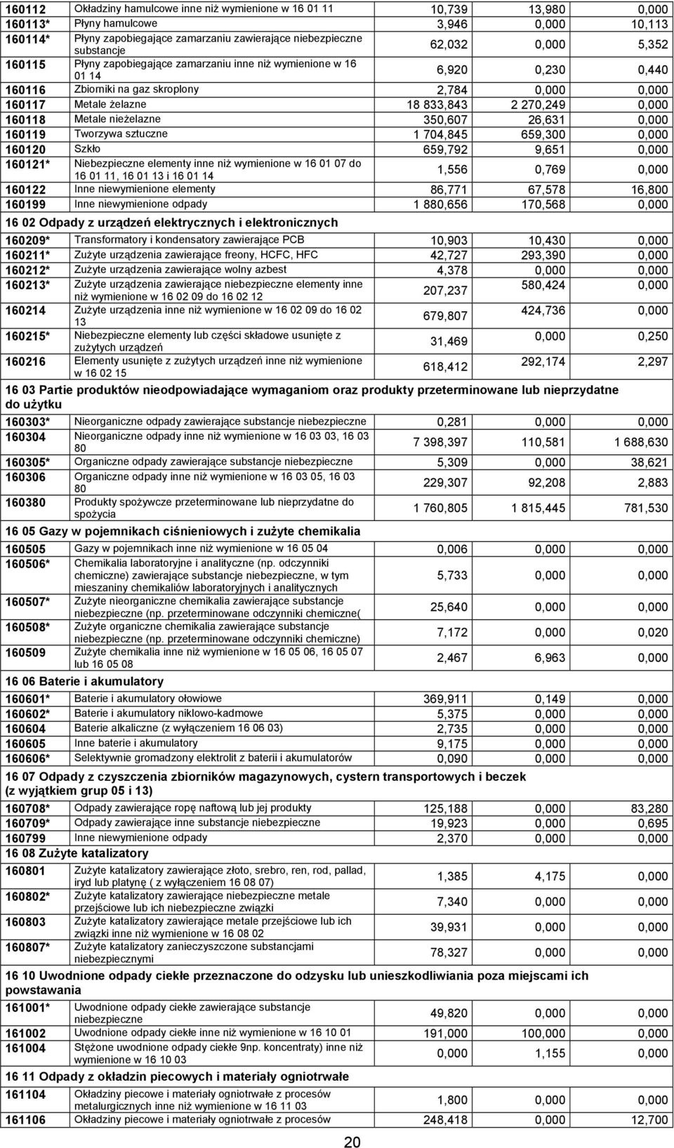 270,249 0,000 160118 Metale nieżelazne 350,607 26,631 0,000 160119 Tworzywa sztuczne 1 704,845 659,300 0,000 160120 Szkło 659,792 9,651 0,000 160121* Niebezpieczne elementy inne niż wymienione w 16