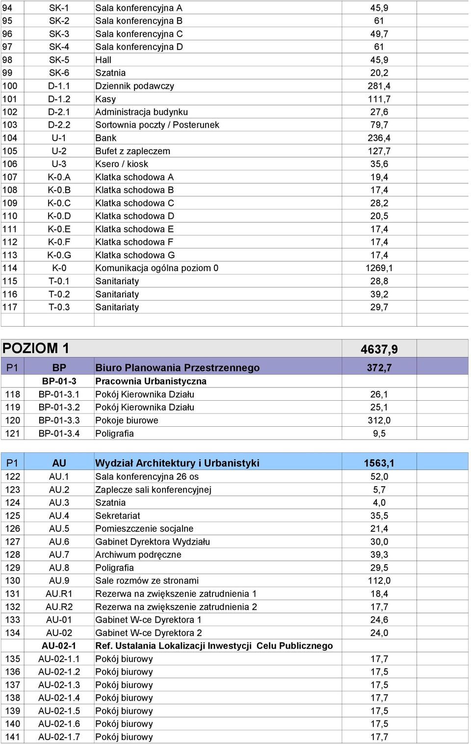 2 Sortownia poczty / Posterunek 79,7 104 U-1 Bank 236,4 105 U-2 Bufet z zapleczem 127,7 106 U-3 Ksero / kiosk 35,6 107 K-0.A Klatka schodowa A 19,4 108 K-0.B Klatka schodowa B 17,4 109 K-0.