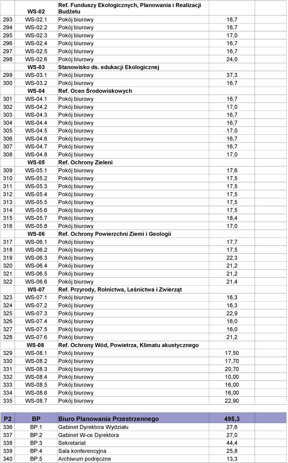 Ocen Środowiskowych 301 WS-04.1 Pokój biurowy 16,7 302 WS-04.2 Pokój biurowy 17,0 303 WS-04.3 Pokój biurowy 16,7 304 WS-04.4 Pokój biurowy 16,7 305 WS-04.5 Pokój biurowy 17,0 306 WS-04.