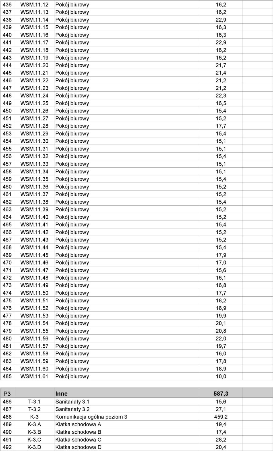 11.24 Pokój biurowy 22,3 449 WSM.11.25 Pokój biurowy 16,5 450 WSM.11.26 Pokój biurowy 15,4 451 WSM.11.27 Pokój biurowy 15,2 452 WSM.11.28 Pokój biurowy 17,7 453 WSM.11.29 Pokój biurowy 15,4 454 WSM.