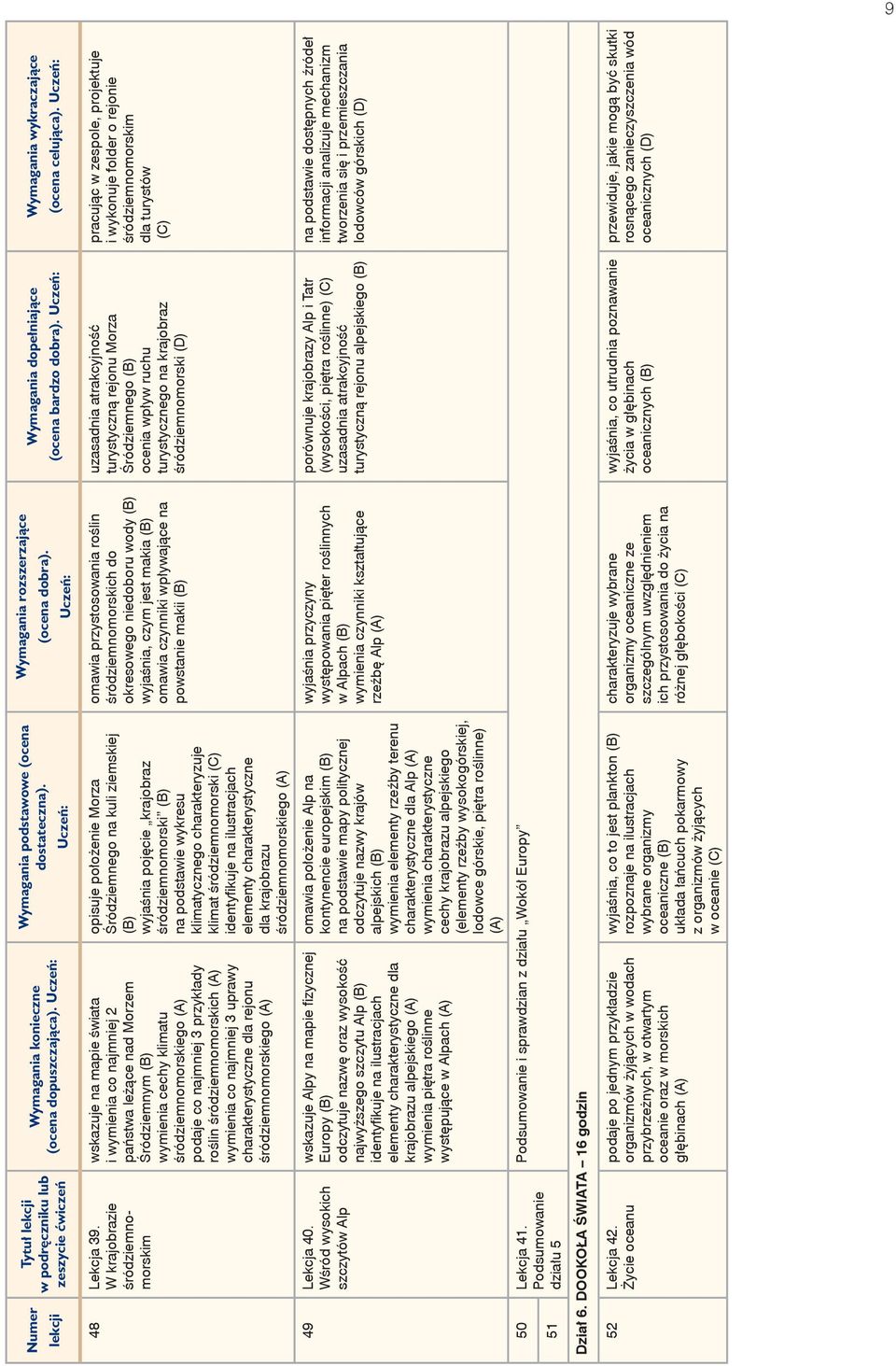 przykłady roślin śródziemnomorskich (A) wymienia co najmniej 3 uprawy charakterystyczne dla rejonu śródziemnomorskiego (A) opisuje położenie Morza Śródziemnego na kuli ziemskiej (B) wyjaśnia pojęcie