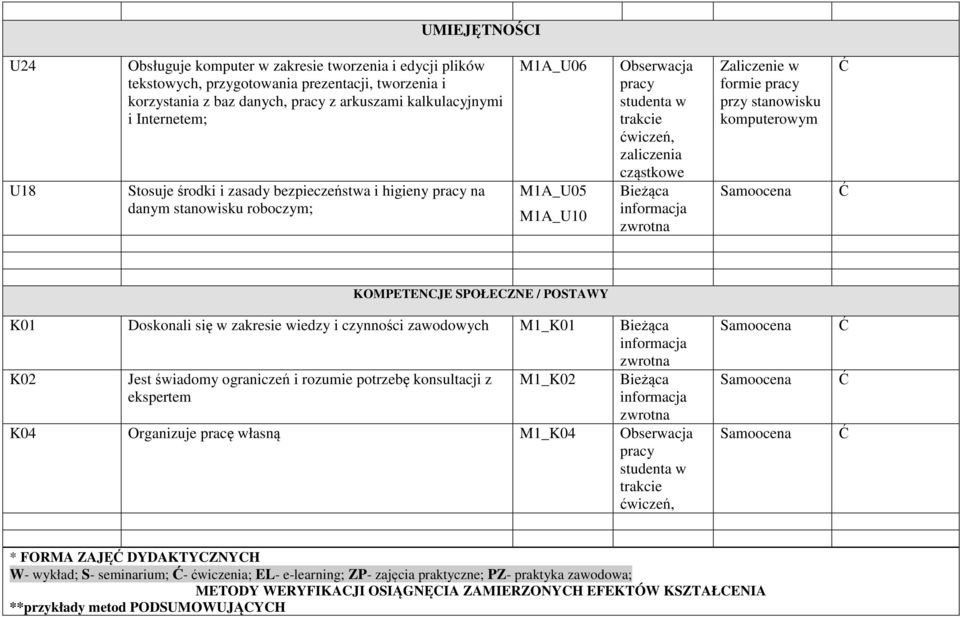 informacja zwrotna Zaliczenie w formie pracy przy stanowisku komputerowym Samoocena KOMPETENCJE SPOŁECZNE / POSTAWY K01 Doskonali się w zakresie wiedzy i czynności zawodowych M1_K01 Bieżąca