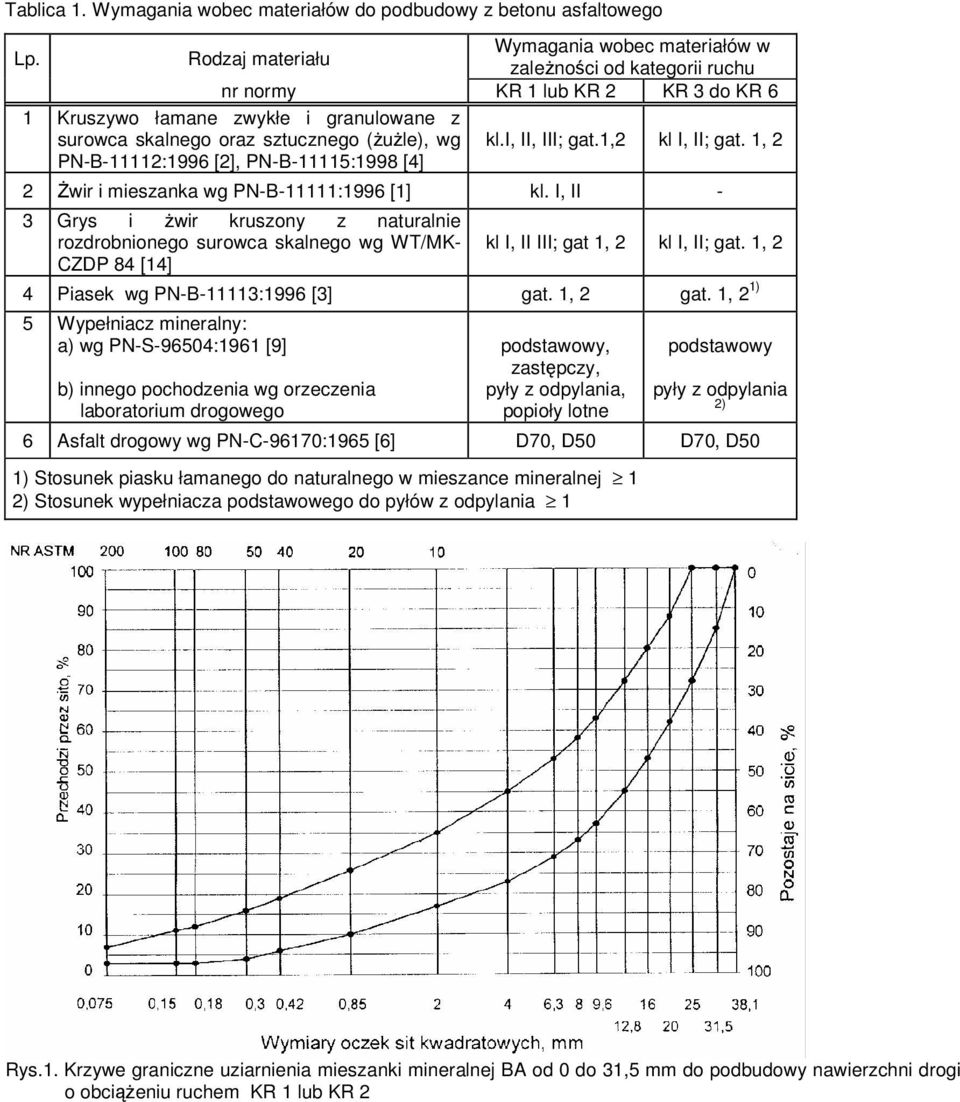 PN-B-11112:1996 [2], PN-B-11115:1998 [4] kl.i, II, III; gat.1,2 kl I, II; gat. 1, 2 2 Żwir i mieszanka wg PN-B-11111:1996 [1] kl.