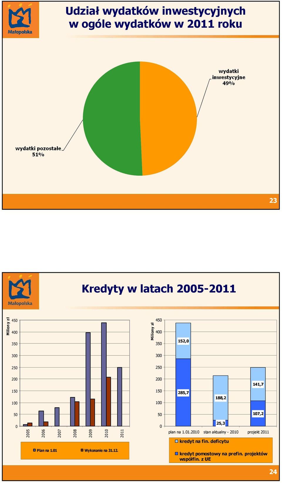 17,2 25 26 27 28 29 21 211 25,3 plan na 1.1.21 stan aktualny - 21 projekt 211 kredyt na fin.