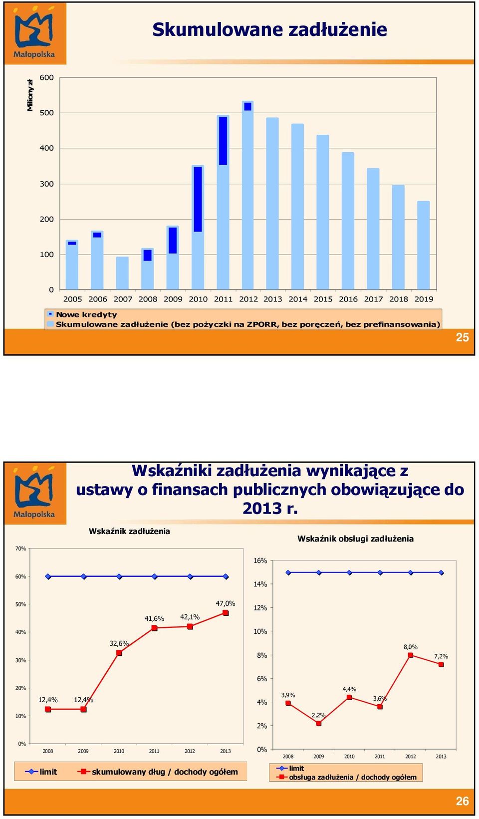 7% Wskaźnik zadłuŝenia Wskaźnik obsługi zadłuŝenia 16% 6% 14% 5% 41,6% 42,1% 47,% 12% 4% 1% 3% 32,6% 8% 8,% 7,2% 6% 2% 12,4% 12,4% 4% 3,9% 4,4%