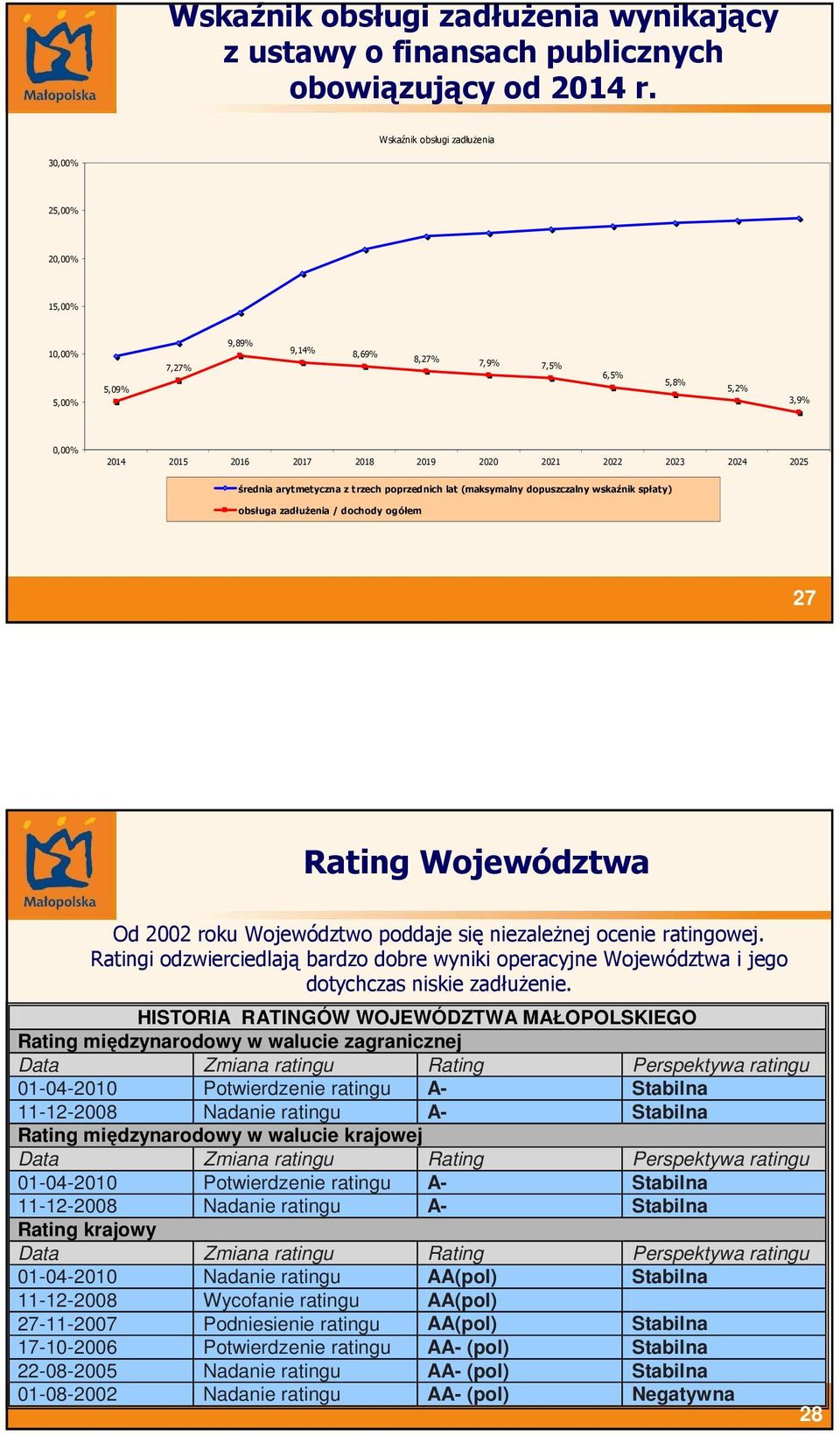 poprzednich lat (maksymalny dopuszczalny wskaźnik spłaty) obsługa zadłuŝenia / dochody ogółem 27 Rating Województwa Od 22 roku Województwo poddaje się niezaleŝnej ocenie ratingowej.