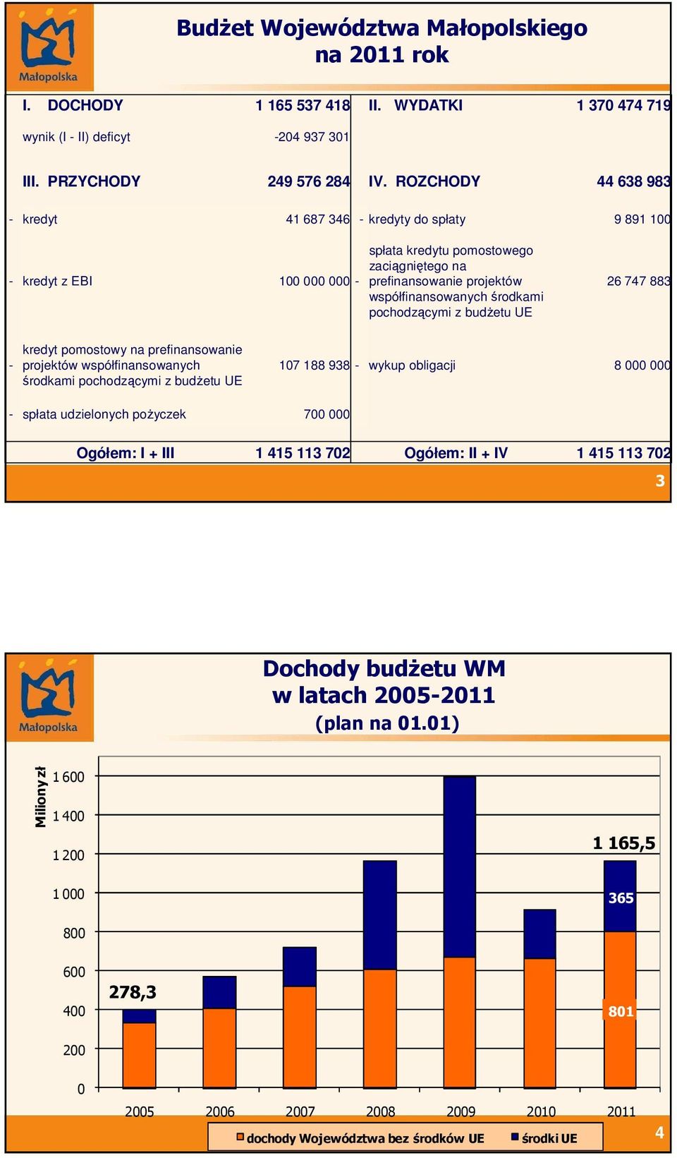 pochodzącymi z budŝetu UE 26 747 883 - kredyt pomostowy na prefinansowanie projektów współfinansowanych środkami pochodzącymi z budŝetu UE 17 188 938 - wykup obligacji 8 - spłata udzielonych