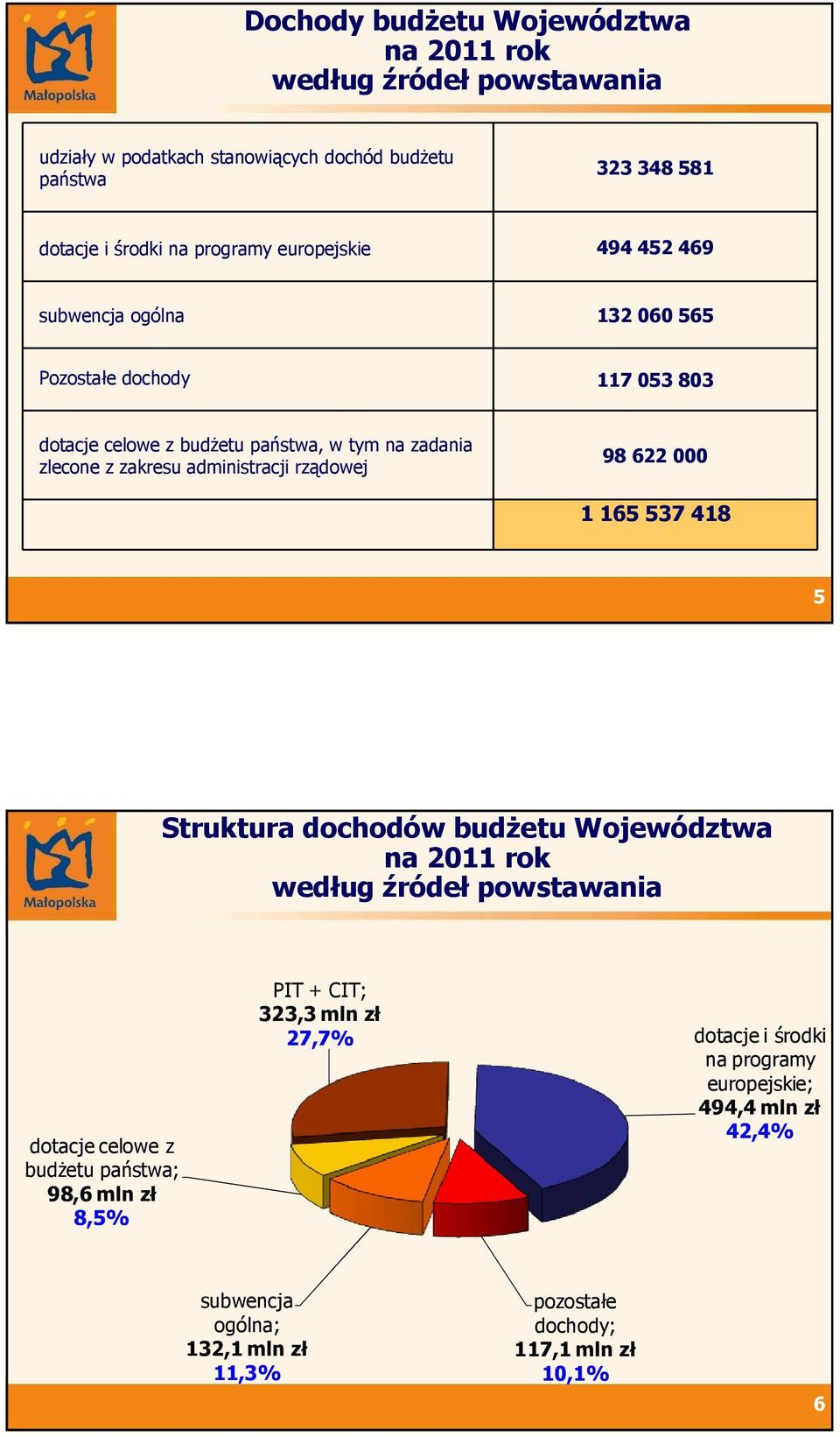 rządowej 98 622 1 165 537 418 5 Struktura dochodów budŝetu Województwa na 211 rok według źródeł powstawania dotacje celowe z budŝetu państwa; 98,6 mln zł 8,5% PIT