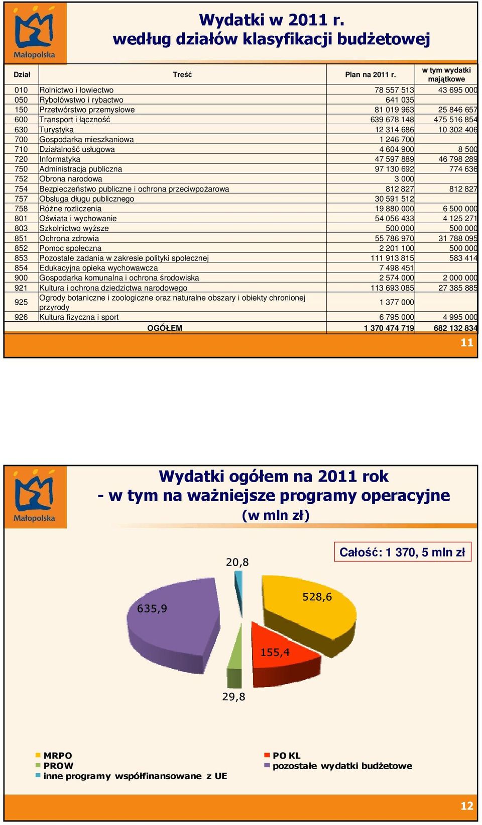 Turystyka 12 314 686 1 32 46 7 Gospodarka mieszkaniowa 1 246 7 71 Działalność usługowa 4 64 9 8 5 72 Informatyka 47 597 889 46 798 289 75 Administracja publiczna 97 13 692 774 636 752 Obrona narodowa