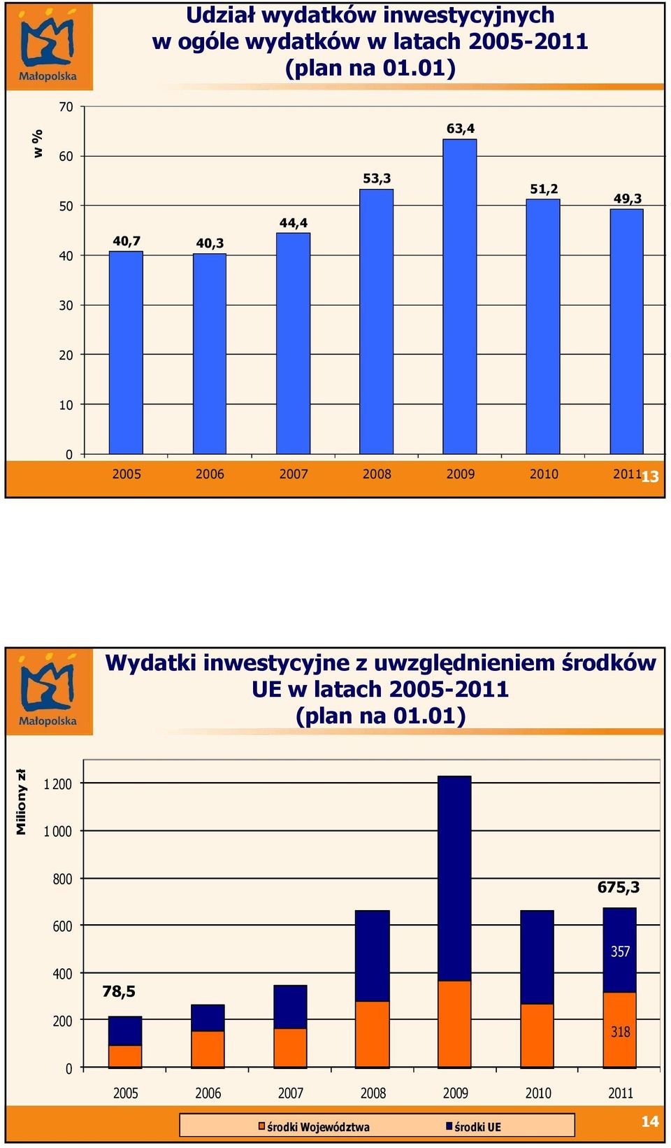 Wydatki inwestycyjne z uwzględnieniem środków UE w latach 25-211 (plan na 1.