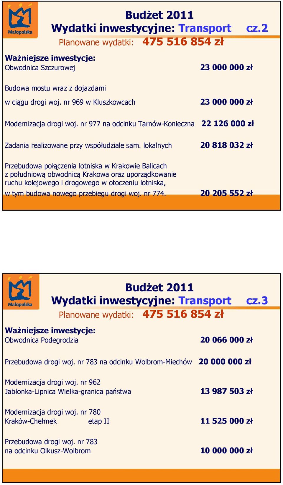 lokalnych 2 818 32 zł Przebudowa połączenia lotniska w Krakowie Balicach z południową obwodnicą Krakowa oraz uporządkowanie ruchu kolejowego i drogowego w otoczeniu lotniska, w tym budowa nowego