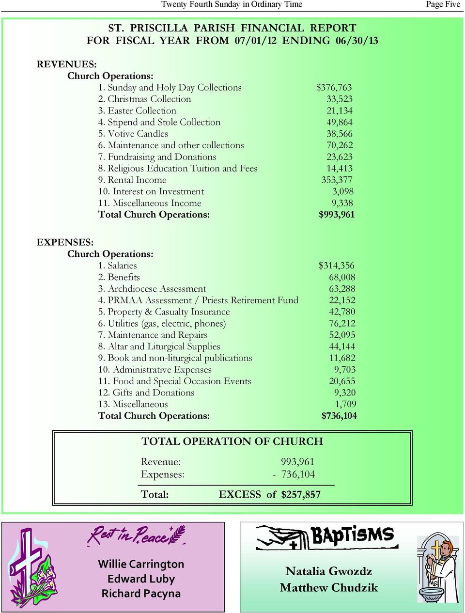 Maintenance and other collections 70,262 7. Fundraising and Donations 23,623 8. Religious Education Tuition and Fees 14,413 9. Rental Income 353,377 10. Interest on Investment 3,098 11.