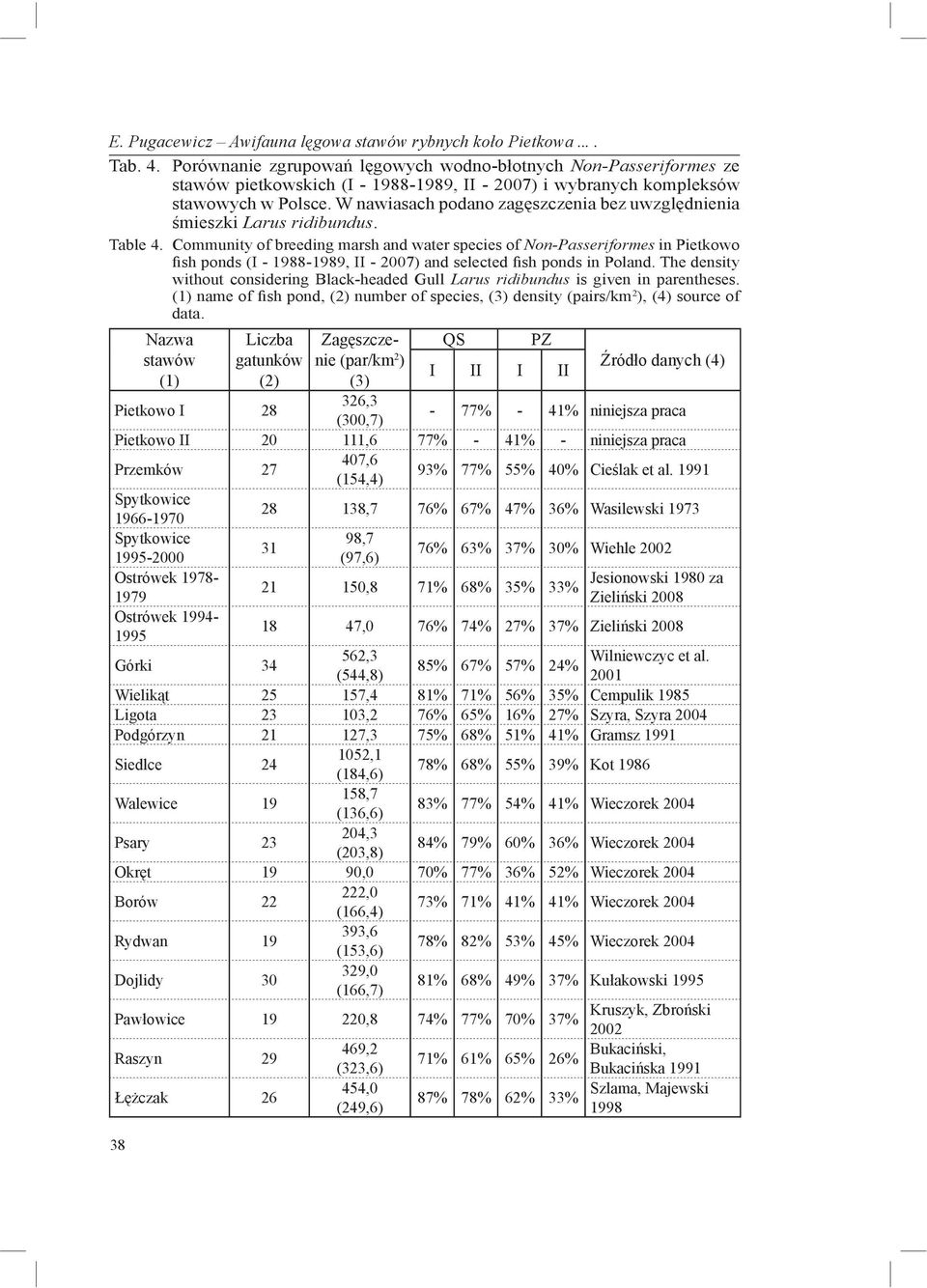 W nawiasach podano zagęszczenia bez uwzględnienia śmieszki Larus ridibundus. Table 4.