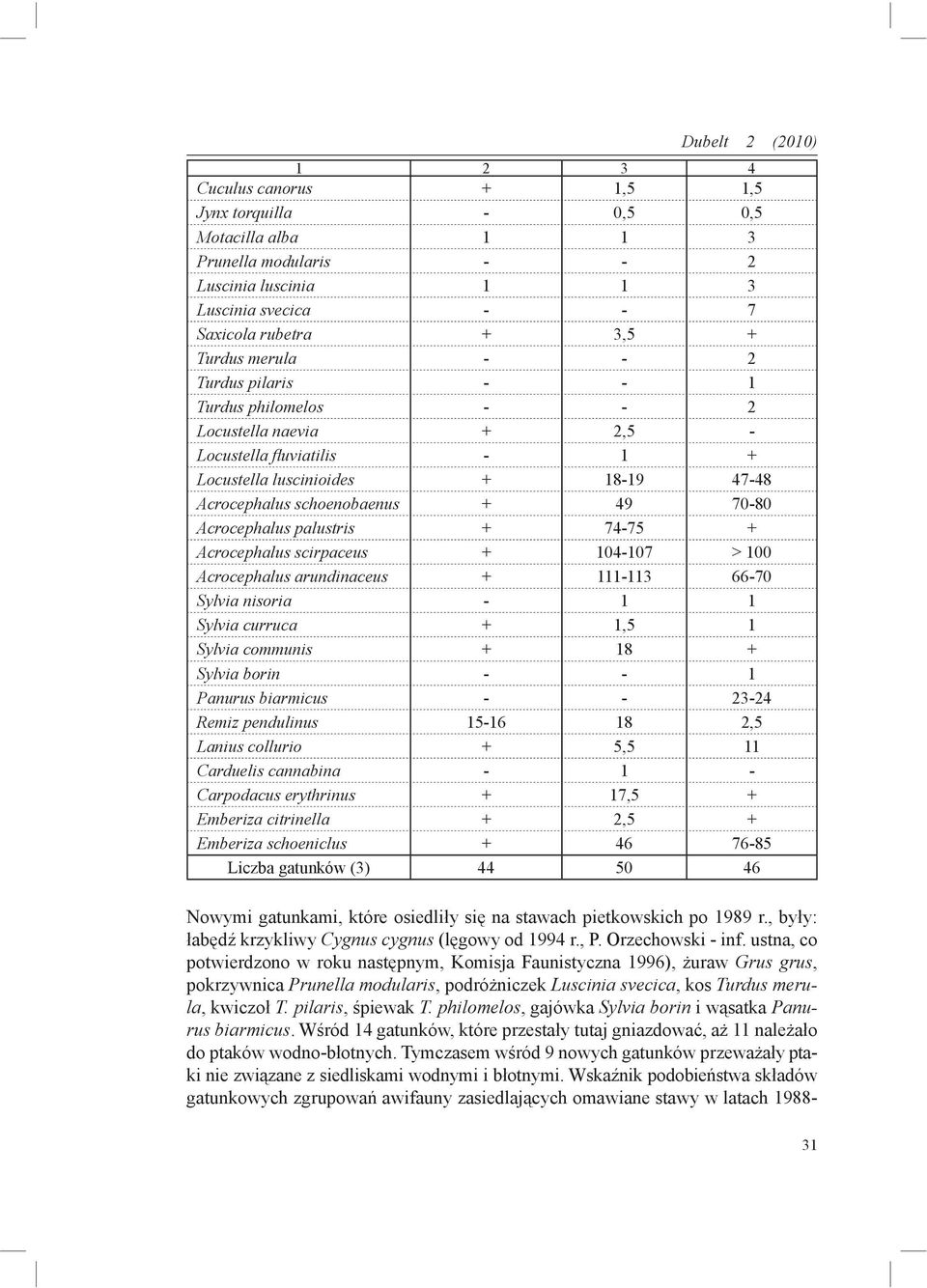 Acrocephalus palustris + 74-75 + Acrocephalus scirpaceus + 104-107 > 100 Acrocephalus arundinaceus + 111-113 66-70 Sylvia nisoria - 1 1 Sylvia curruca + 1,5 1 Sylvia communis + 18 + Sylvia borin - -