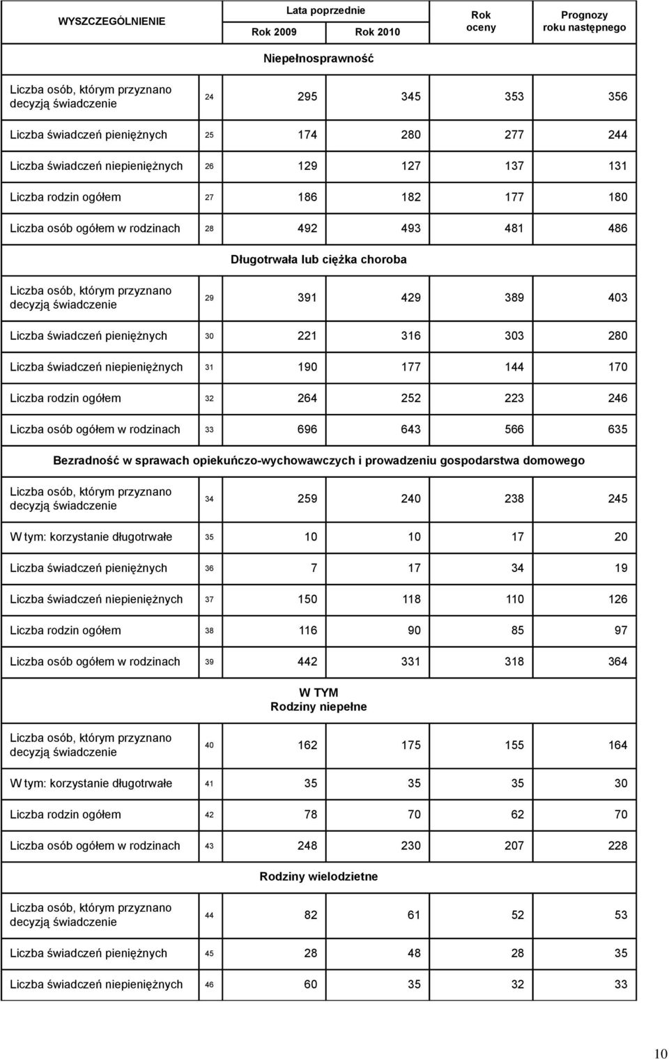 choroba Liczba osób, którym przyznano decyzją świadczenie 29 391 429 389 403 Liczba świadczeń pieniężnych 30 221 316 303 280 Liczba świadczeń niepieniężnych 31 190 177 144 170 Liczba rodzin ogółem 32