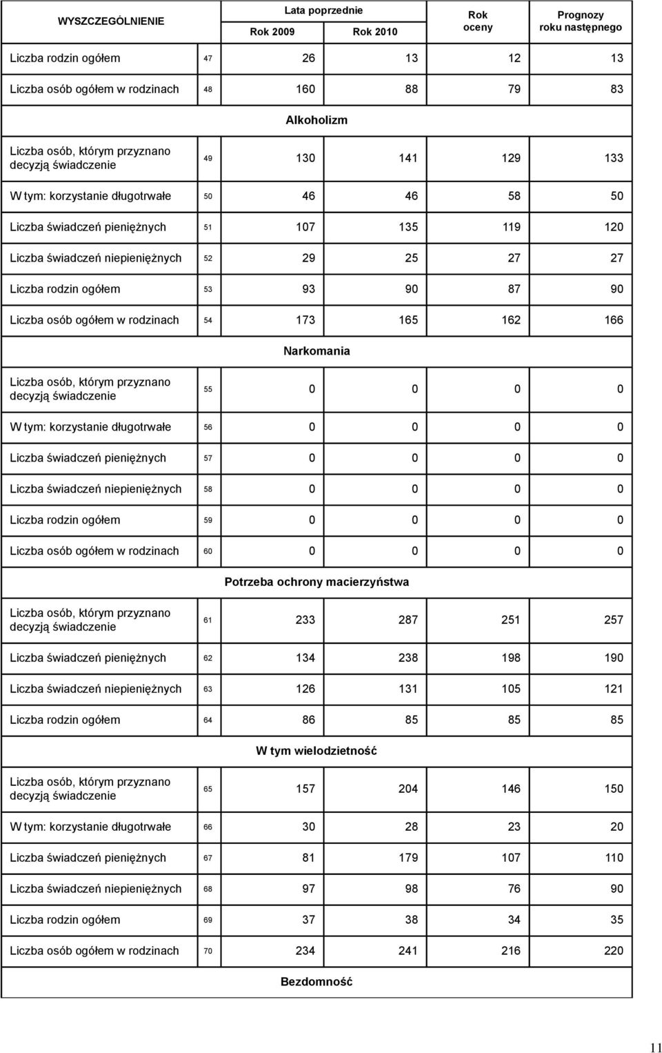 ogółem 53 93 90 87 90 Liczba osób ogółem w rodzinach 54 173 165 162 166 Narkomania Liczba osób, którym przyznano decyzją świadczenie 55 0 0 0 0 korzystanie długotrwałe 56 0 0 0 0 Liczba świadczeń