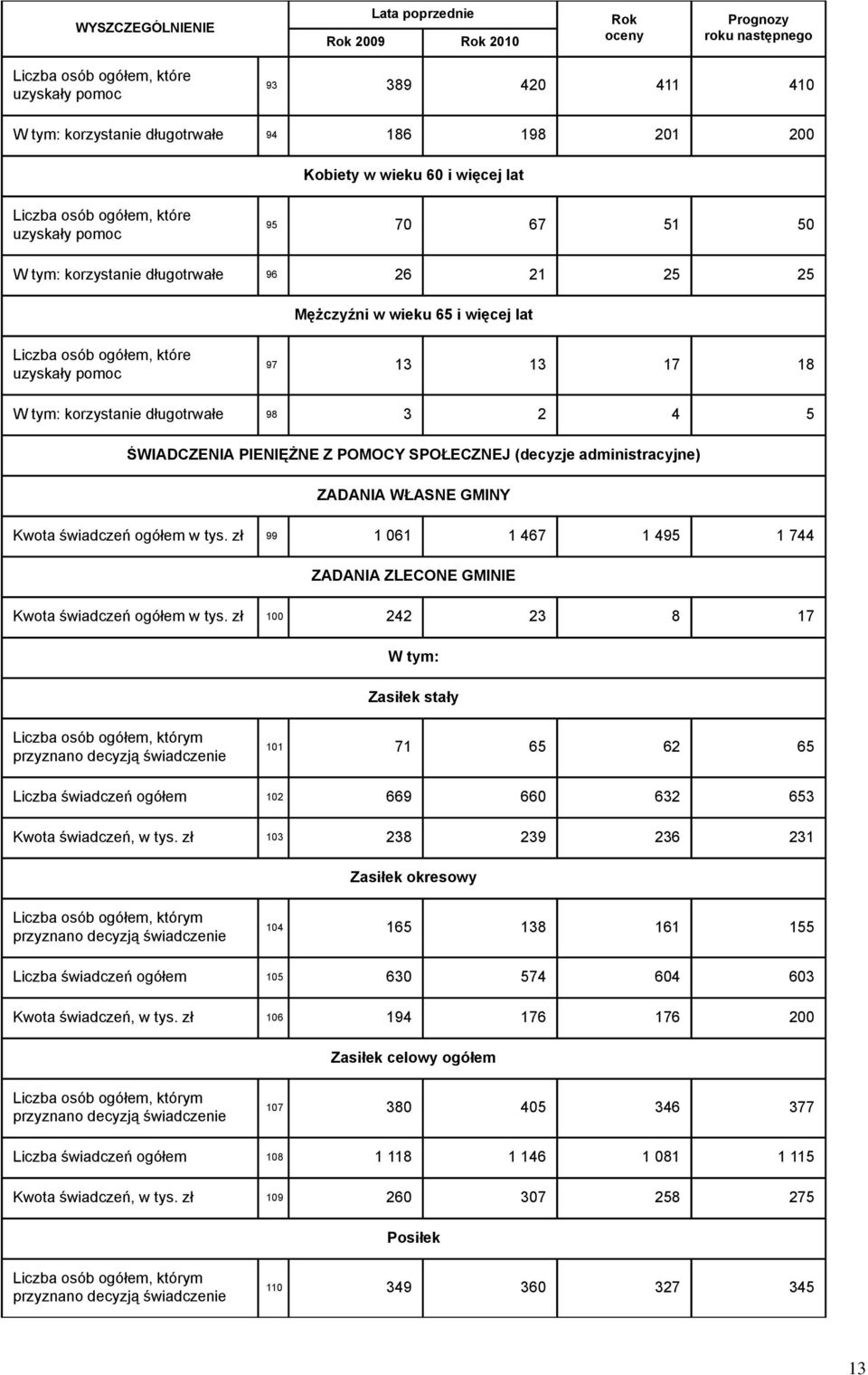 13 17 18 korzystanie długotrwałe 98 3 2 4 5 ŚWIADCZENIA PIENIĘŻNE Z POMOCY SPOŁECZNEJ (decyzje administracyjne) ZADANIA WŁASNE GMINY Kwota świadczeń ogółem w tys.