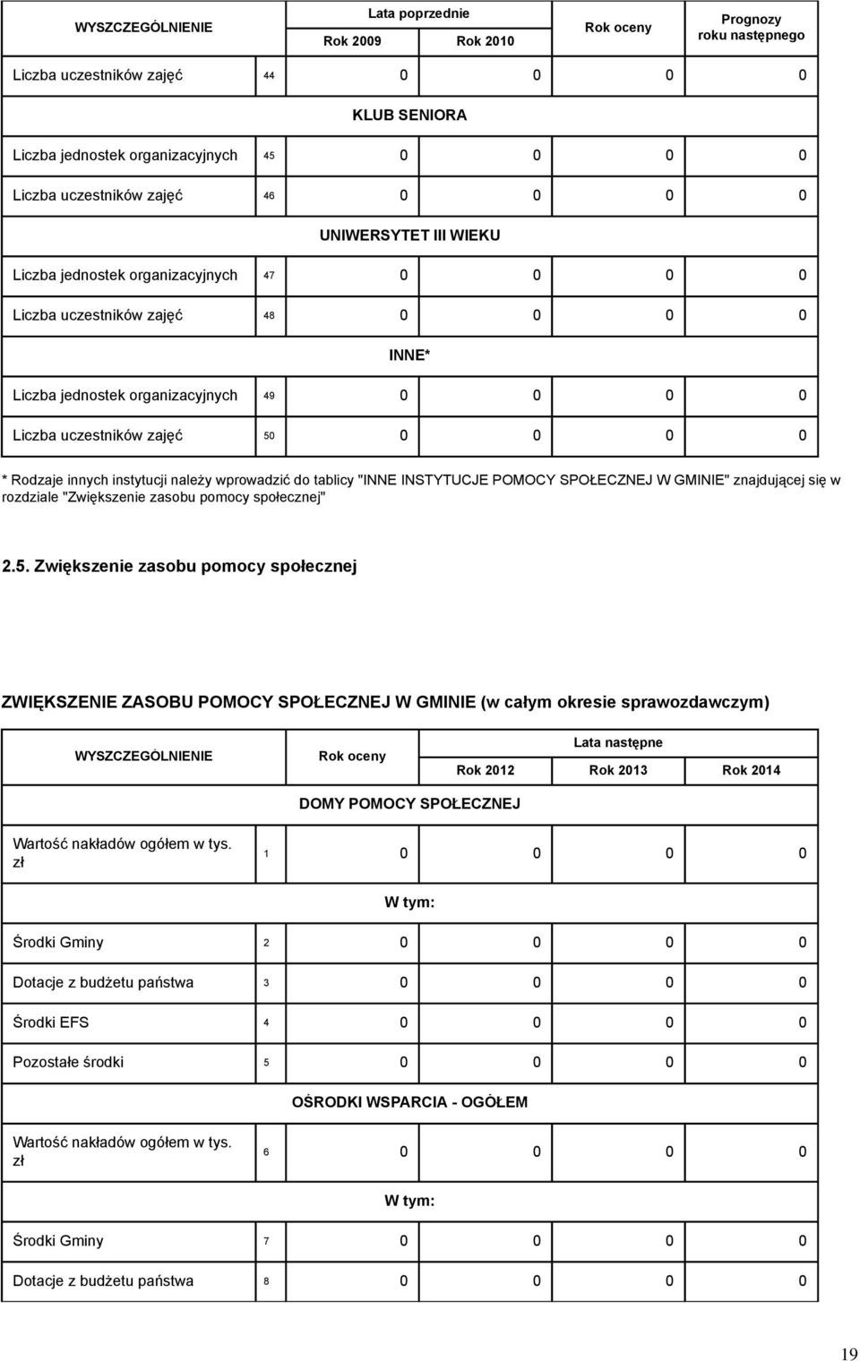 0 0 0 * Rodzaje innych instytucji należy wprowadzić do tablicy "INNE INSTYTUCJE POMOCY SPOŁECZNEJ W GMINIE" znajdującej się w rozdziale "Zwiększenie zasobu pomocy społecznej" 2.5.