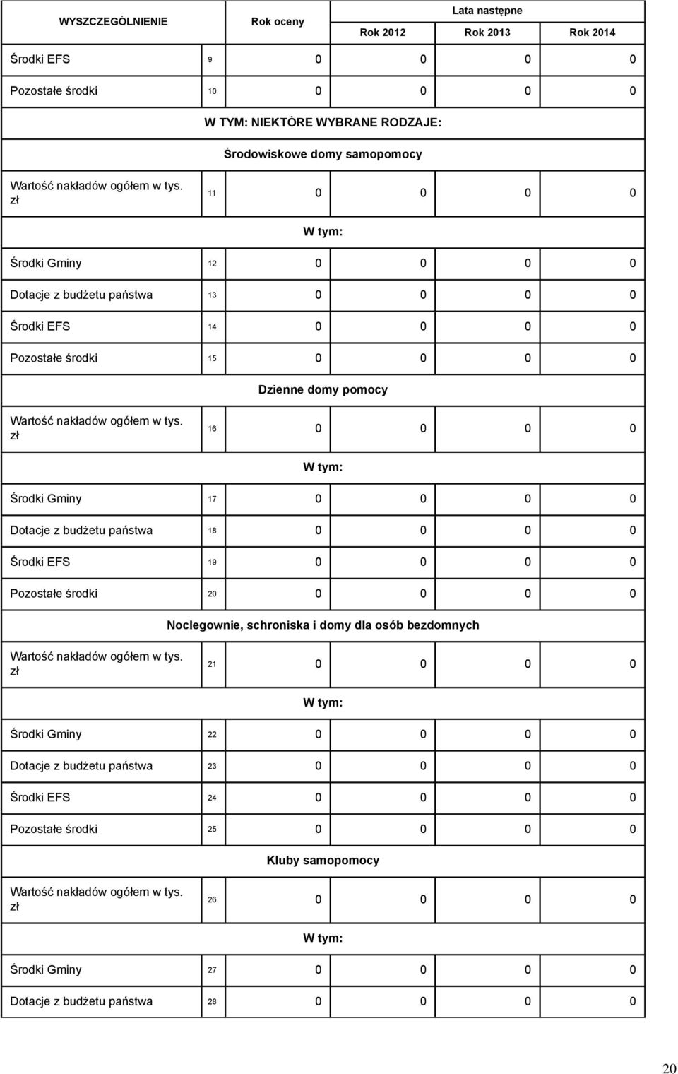 zł 16 0 0 0 0 Środki Gminy 17 0 0 0 0 Dotacje z budżetu państwa 18 0 0 0 0 Środki EFS 19 0 0 0 0 Pozostałe środki 20 0 0 0 0 Noclegownie, schroniska i domy dla osób bezdomnych Wartość nakładów ogółem