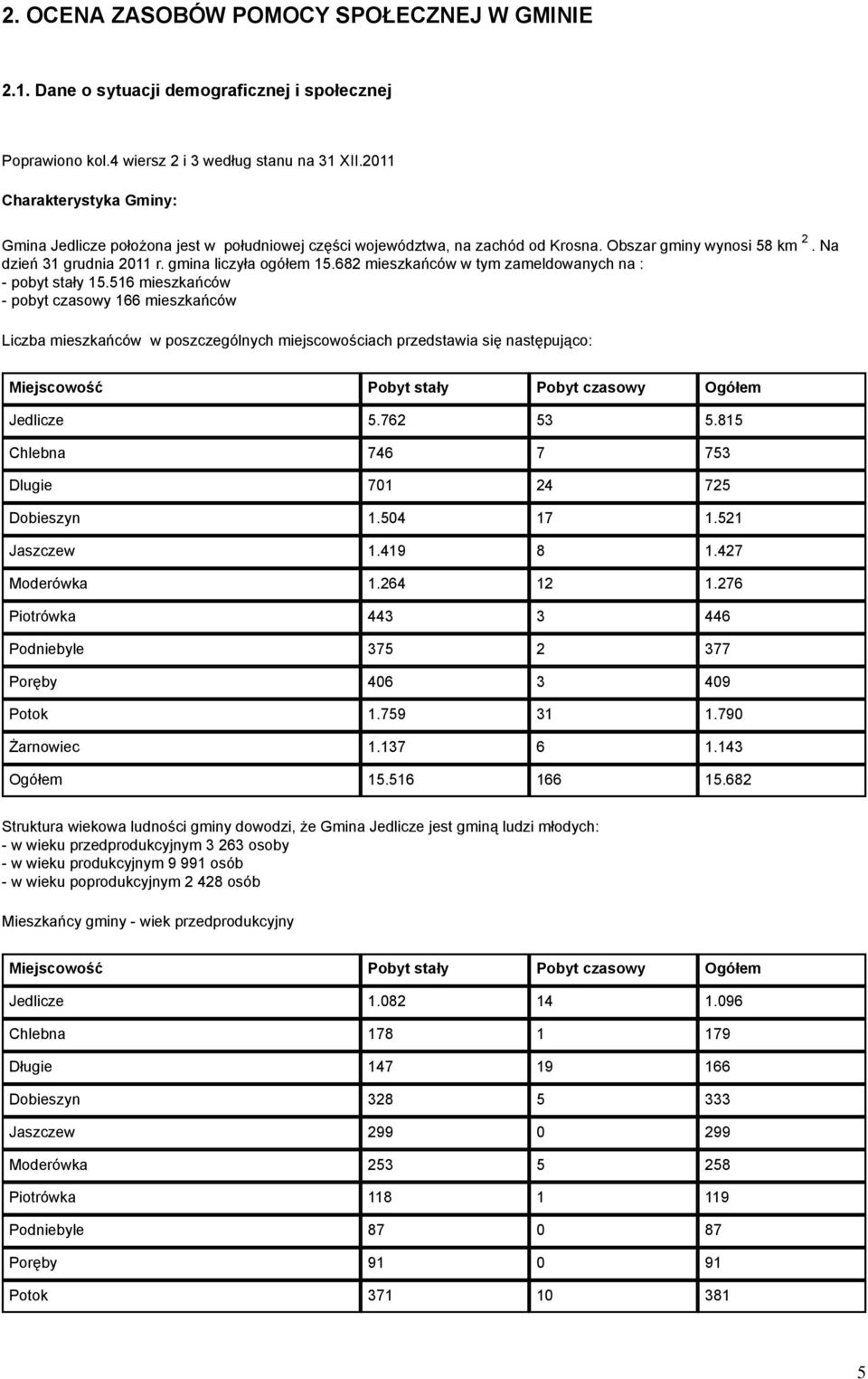 682 mieszkańców w tym zameldowanych na : - pobyt stały 15.