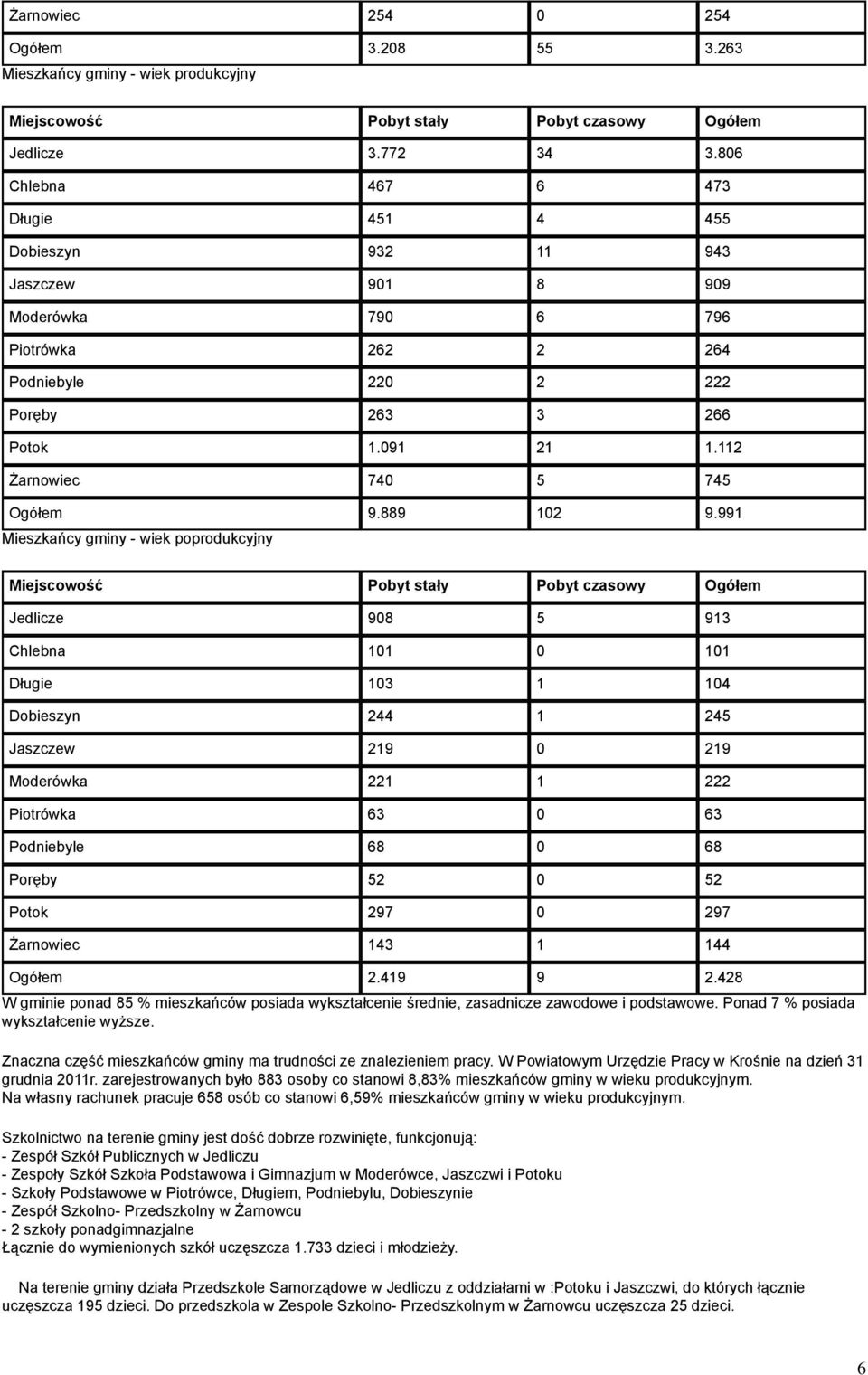 112 Żarnowiec 740 5 745 Ogółem 9.889 102 9.