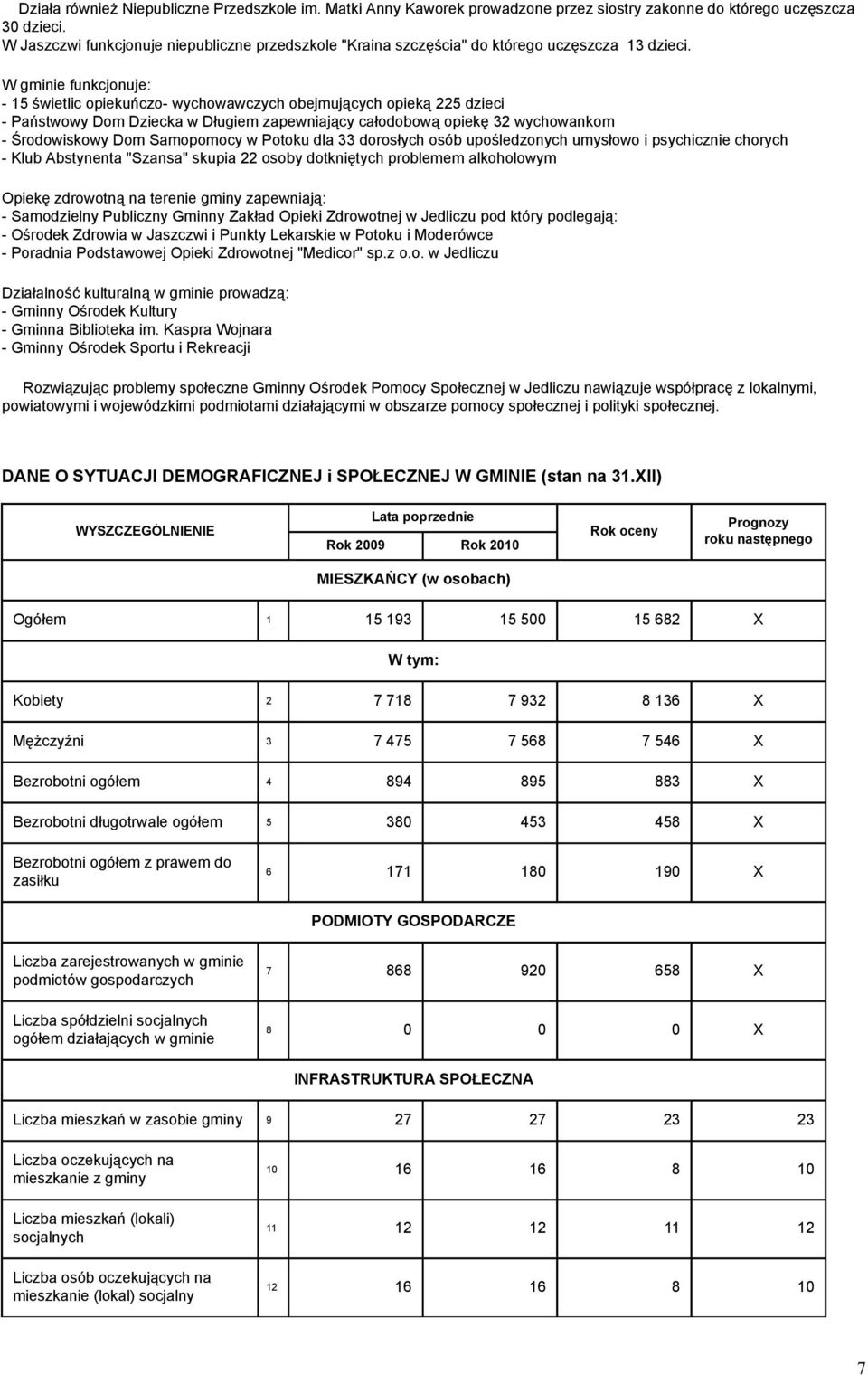 W gminie funkcjonuje: - 15 świetlic opiekuńczo- wychowawczych obejmujących opieką 225 dzieci - Państwowy Dom Dziecka w Długiem zapewniający całodobową opiekę 32 wychowankom - Środowiskowy Dom