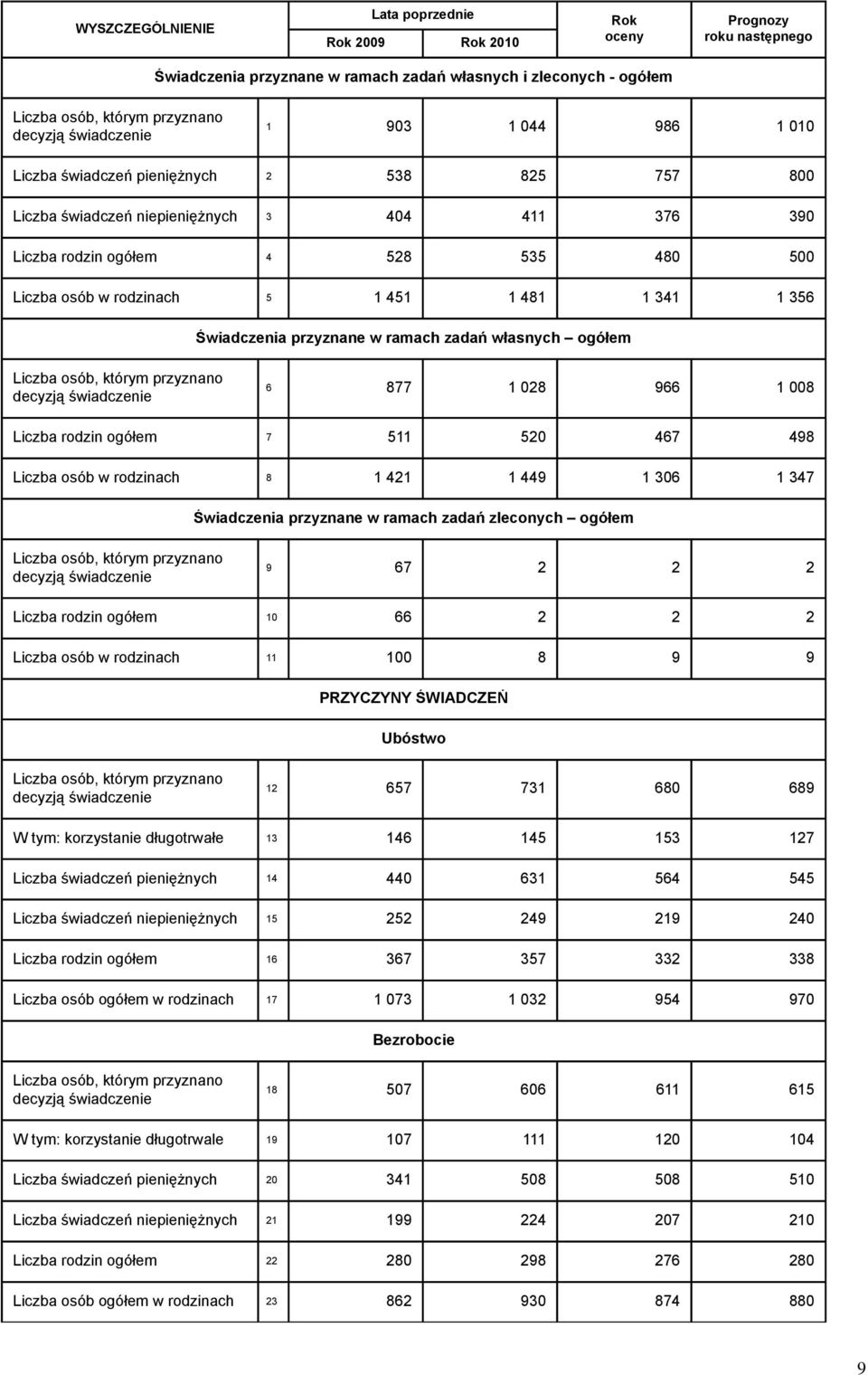 451 1 481 1 341 1 356 Świadczenia przyznane w ramach zadań własnych ogółem Liczba osób, którym przyznano decyzją świadczenie 6 877 1 028 966 1 008 Liczba rodzin ogółem 7 511 520 467 498 Liczba osób w