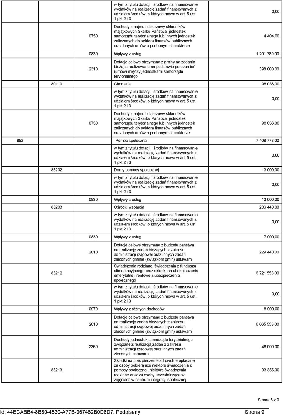 terytorialnego 80110 Gimnazja 98 036,00  charakterze 98 036,00 852 Pomoc społeczna 7 408 778,00 85202 Domy pomocy społecznej 13 00 0830 Wpływy z usług 13 00 85203 Ośrodki wsparcia 236 44 0830 Wpływy