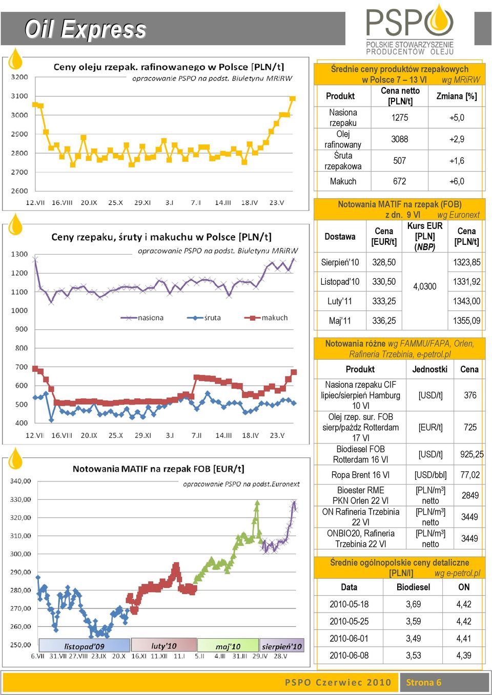 9 VI wg Euronext Kurs EUR Cena Cena Dostawa [PLN] [EUR/t] [PLN/t] (NBP) Sierpień 10 328,50 Listopad 10 330,50 1331,92 4,0300 PSPO Czerwiec 2010 Strona 6 1323,85 Luty 11 333,25 1343,00 Maj 11 336,25