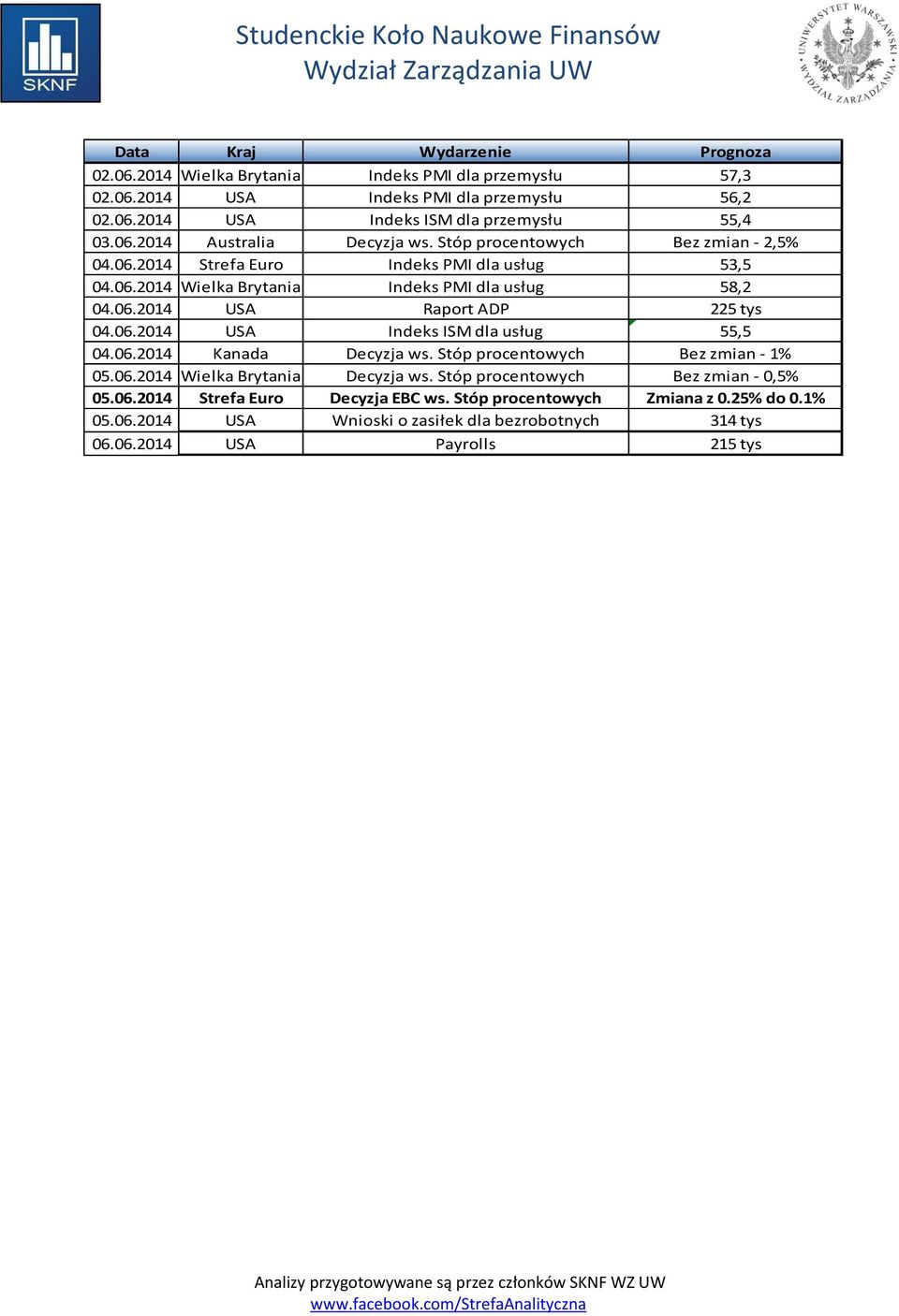 06.2014 USA Indeks ISM dla usług 55,5 04.06.2014 Kanada Decyzja ws. Stóp procentowych Bez zmian - 1% 05.06.2014 Wielka Brytania Decyzja ws. Stóp procentowych Bez zmian - 0,5% 05.06.2014 Strefa Euro Decyzja EBC ws.