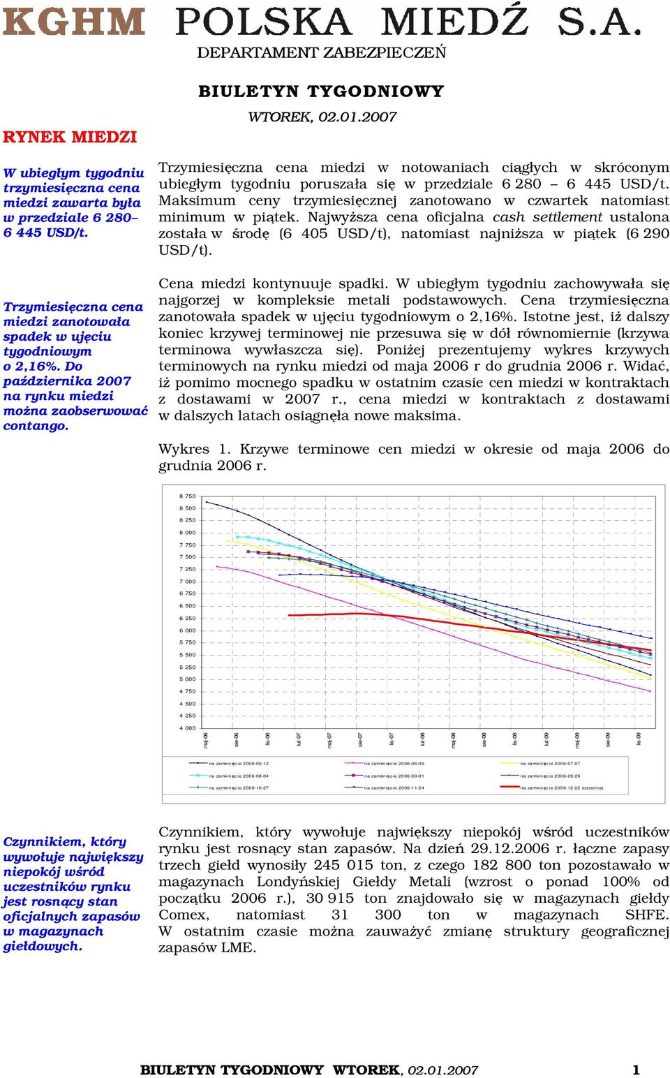 2007 Trzymiesięczna cena miedzi w notowaniach ciągłych w skróconym ubiegłym tygodniu poruszała się w przedziale 6 280 6 445 USD/t.