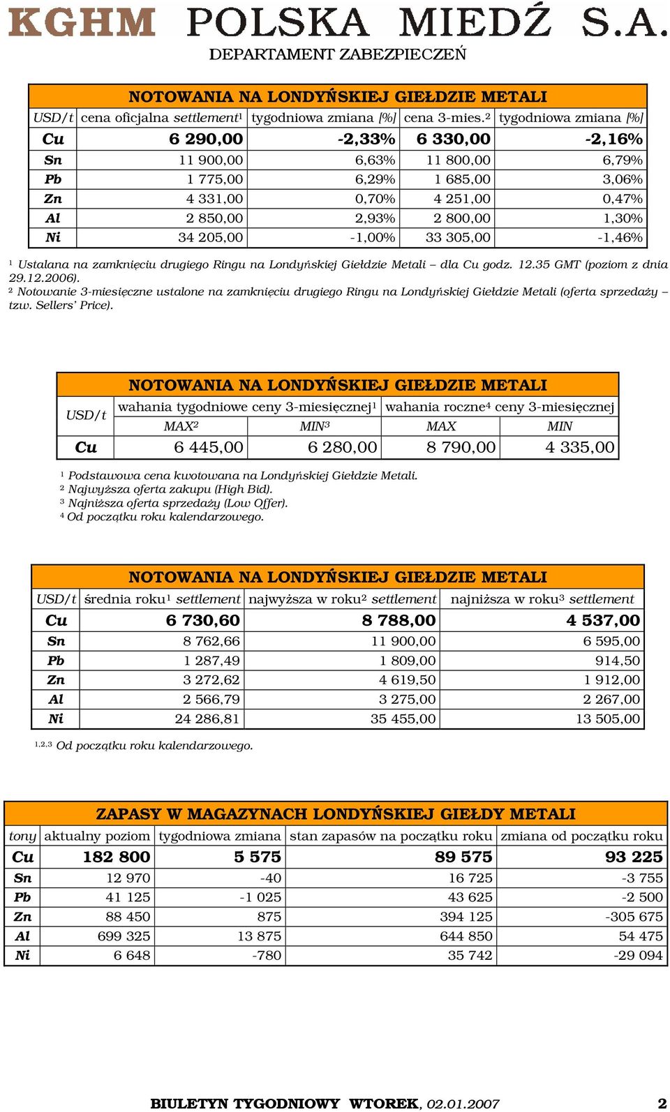 205,00-1,00% 33 305,00-1,46% 1 Ustalana na zamknięciu drugiego Ringu na Londyńskiej Giełdzie Metali dla Cu godz. 12.35 GMT (poziom z dnia 29.12.2006).