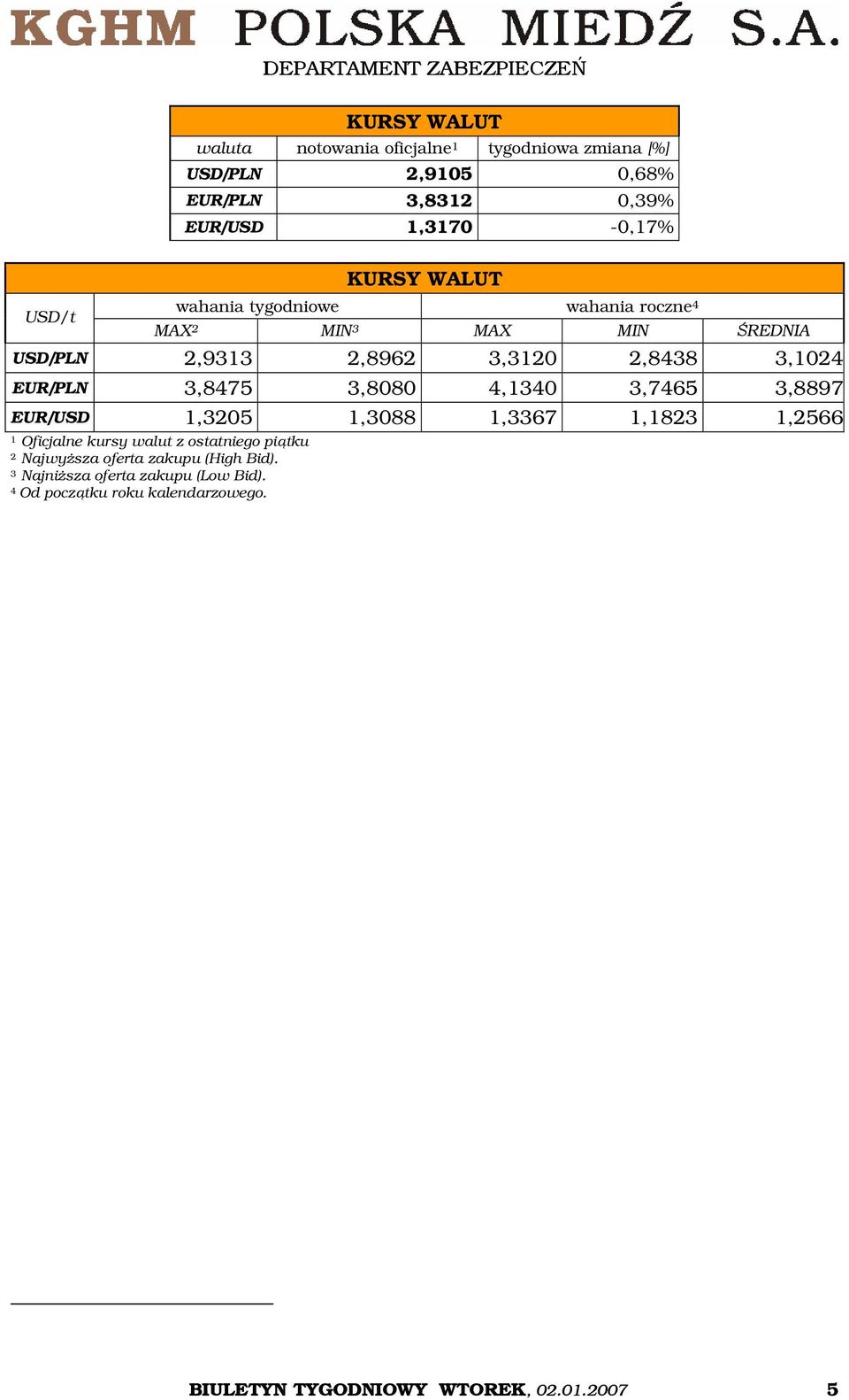 3,8475 3,8080 4,1340 3,7465 3,8897 EUR/USD 1,3205 1,3088 1,3367 1,1823 1,2566 1 Oficjalne kursy walut z ostatniego piątku 2