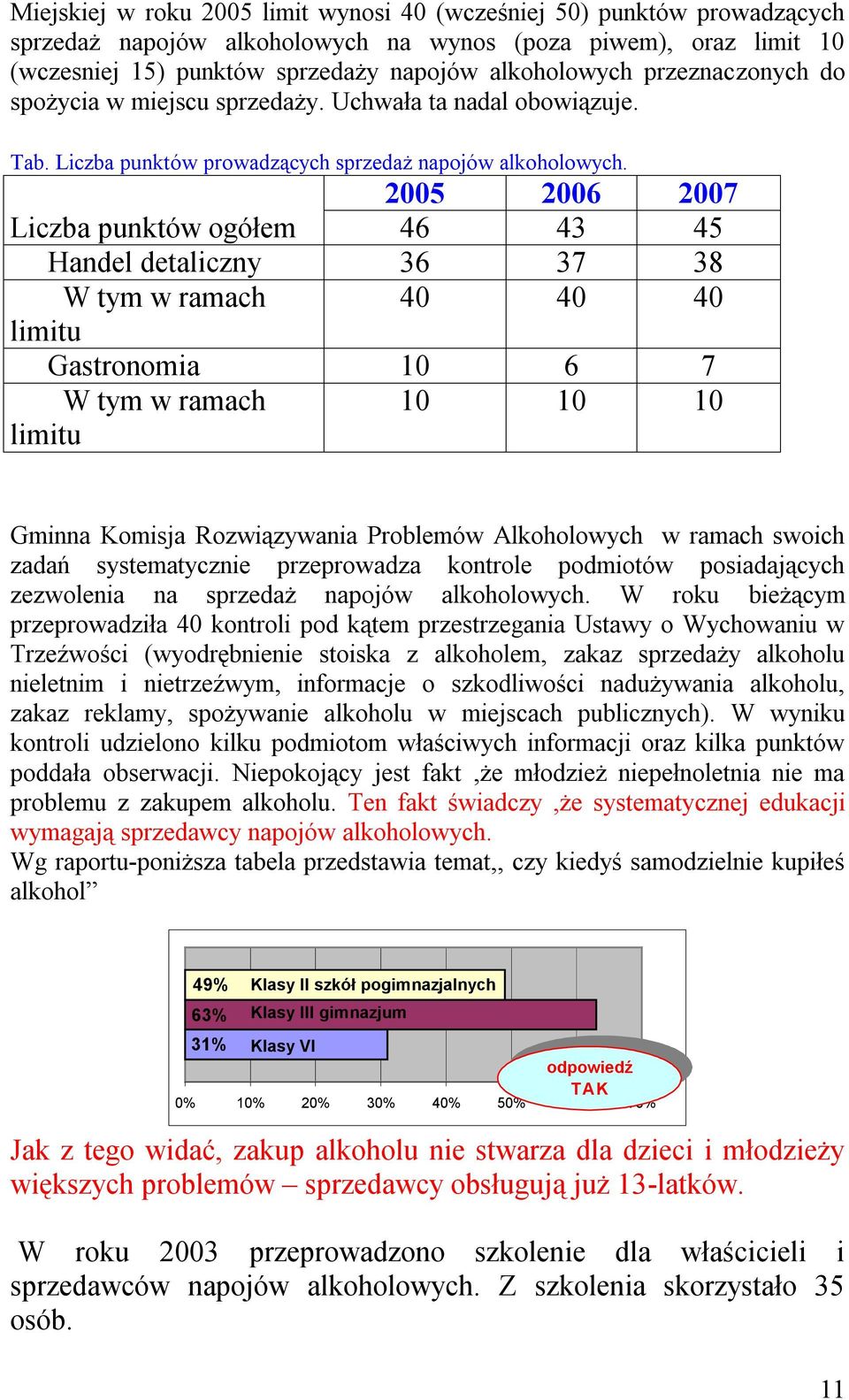 2005 2006 2007 Liczba punktów ogółem 46 43 45 Handel detaliczny 36 37 38 W tym w ramach 40 40 40 limitu Gastronomia 10 6 7 W tym w ramach limitu 10 10 10 Gminna Komisja Rozwiązywania Problemów