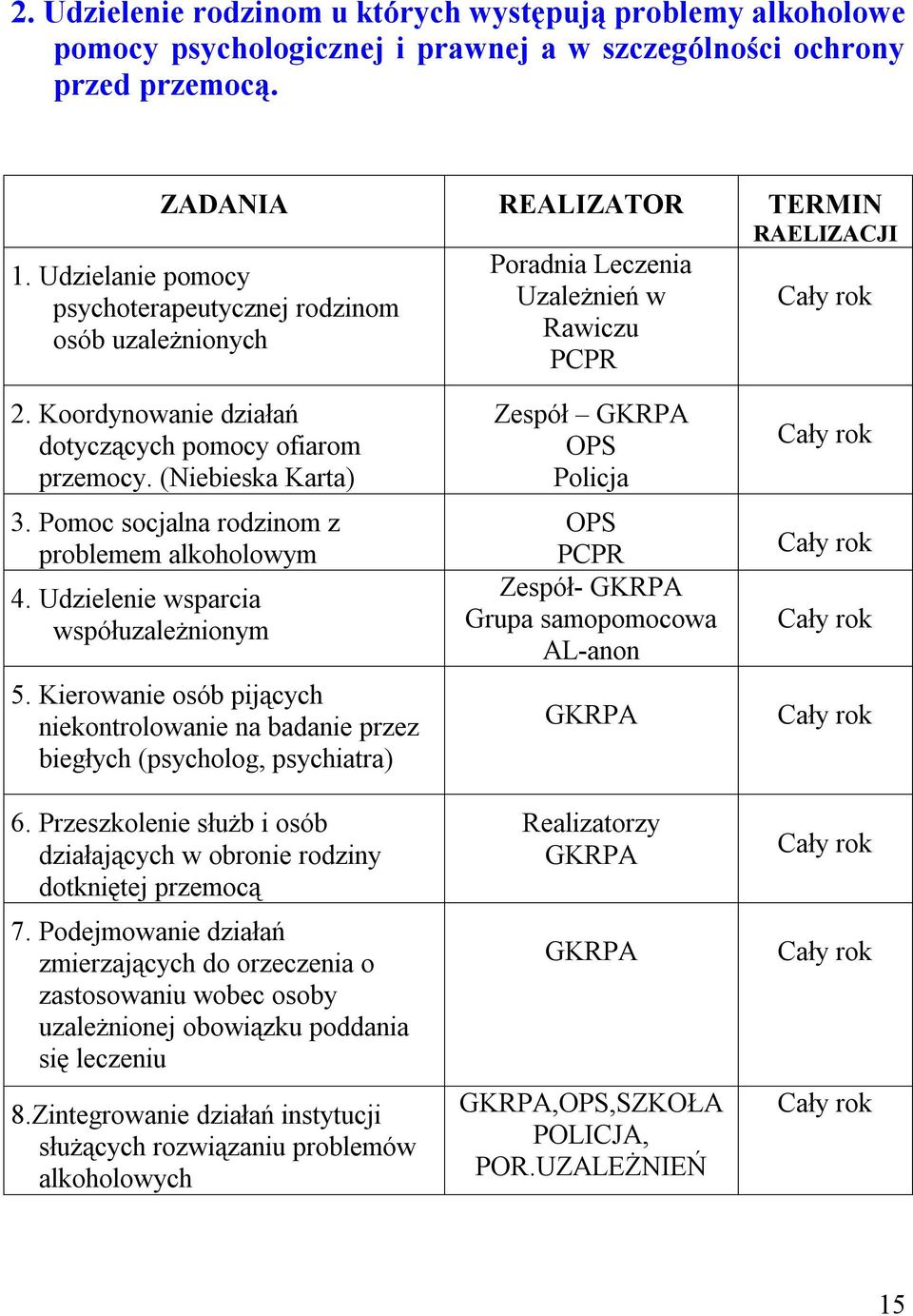 Pomoc socjalna rodzinom z problemem alkoholowym 4. Udzielenie wsparcia współuzależnionym 5. Kierowanie osób pijących niekontrolowanie na badanie przez biegłych (psycholog, psychiatra) 6.