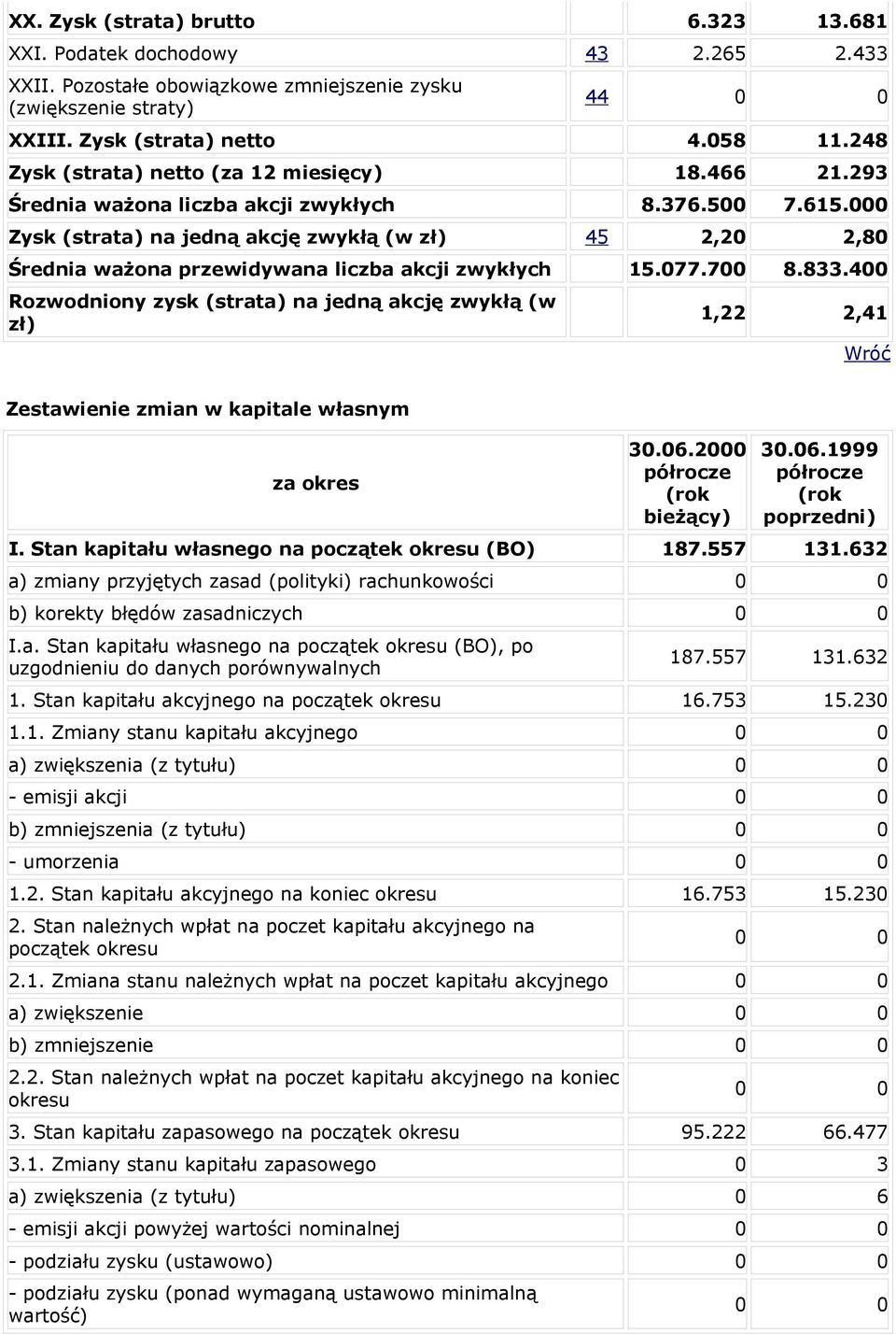 000 Zysk (strata) na jedną akcję zwykłą (w zł) 45 2,20 2,80 Średnia ważona przewidywana liczba akcji zwykłych 15.077.700 8.833.