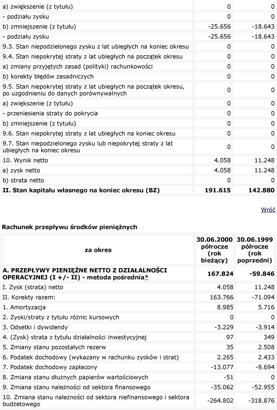 5. Stan niepokrytej straty z lat ubiegłych na początek okresu, po uzgodnieniu do danych porównywalnych 0 0 a) zwiększenie (z tytułu) 0 0 - przeniesienia straty do pokrycia 0 0 b) zmniejszenie (z
