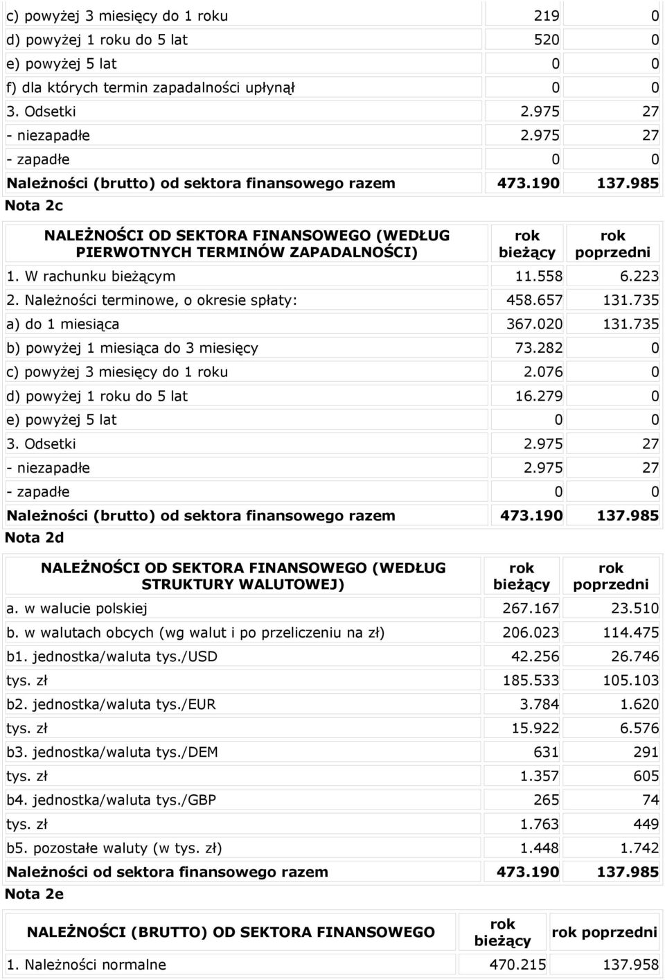 223 2. Należności terminowe, o okresie spłaty: 458.657 131.735 a) do 1 miesiąca 367.020 131.735 b) powyżej 1 miesiąca do 3 miesięcy 73.282 0 c) powyżej 3 miesięcy do 1 u 2.