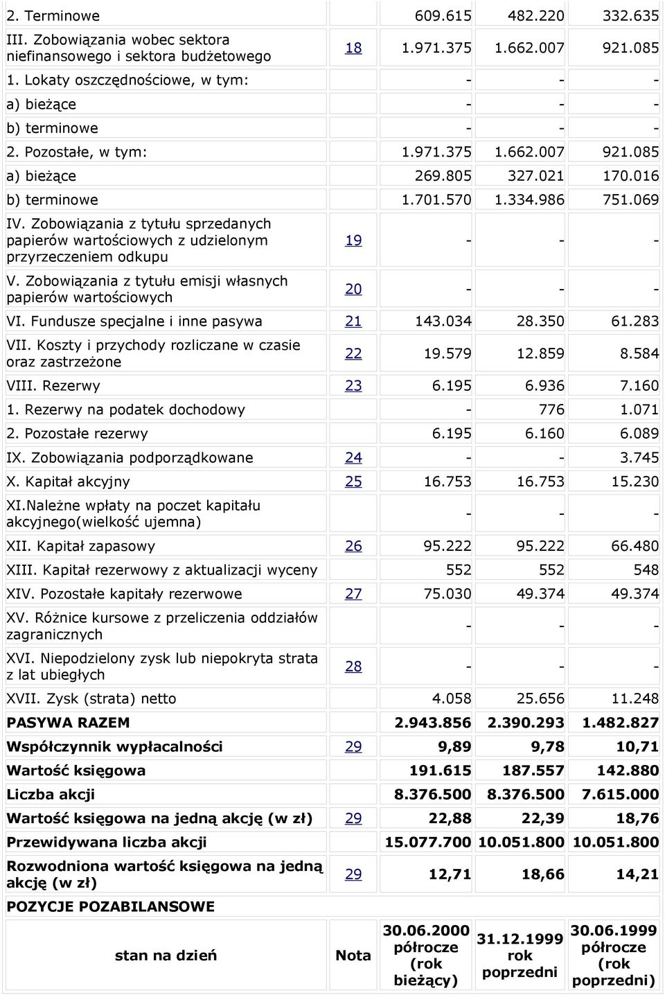 069 IV. Zobowiązania z tytułu sprzedanych papierów wartościowych z udzielonym przyrzeczeniem odkupu V. Zobowiązania z tytułu emisji własnych papierów wartościowych 19 - - - 20 - - - VI.