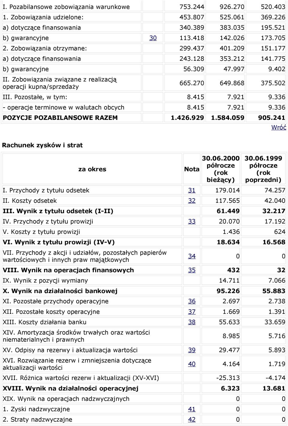 Zobowiązania związane z realizacją operacji kupna/sprzedaży 665.270 649.868 375.502 III. Pozostałe, w tym: 8.415 7.921 9.336 - operacje terminowe w walutach obcych 8.415 7.921 9.336 POZYCJE POZABILANSOWE RAZEM 1.