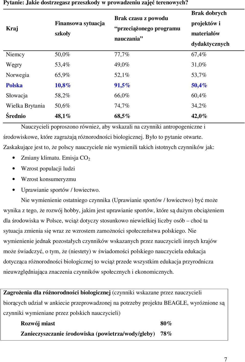 52,1% 53,7% Polska 10,8% 91,5% 50,4% Słowacja 58,2% 66,0% 60,4% Wielka Brytania 50,6% 74,7% 34,2% Średnio 48,1% 68,5% 42,0% Nauczycieli poproszono równieŝ, aby wskazali na czynniki antropogeniczne i