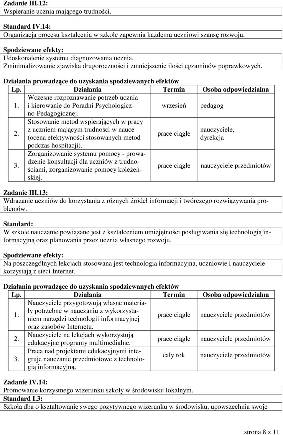 wrzesień pedagog Stosowanie metod wspierających w pracy z uczniem mającym trudności w nauce nauczyciele, prace ciągłe (ocena efektywności stosowanych metod dyrekcja podczas hospitacji).